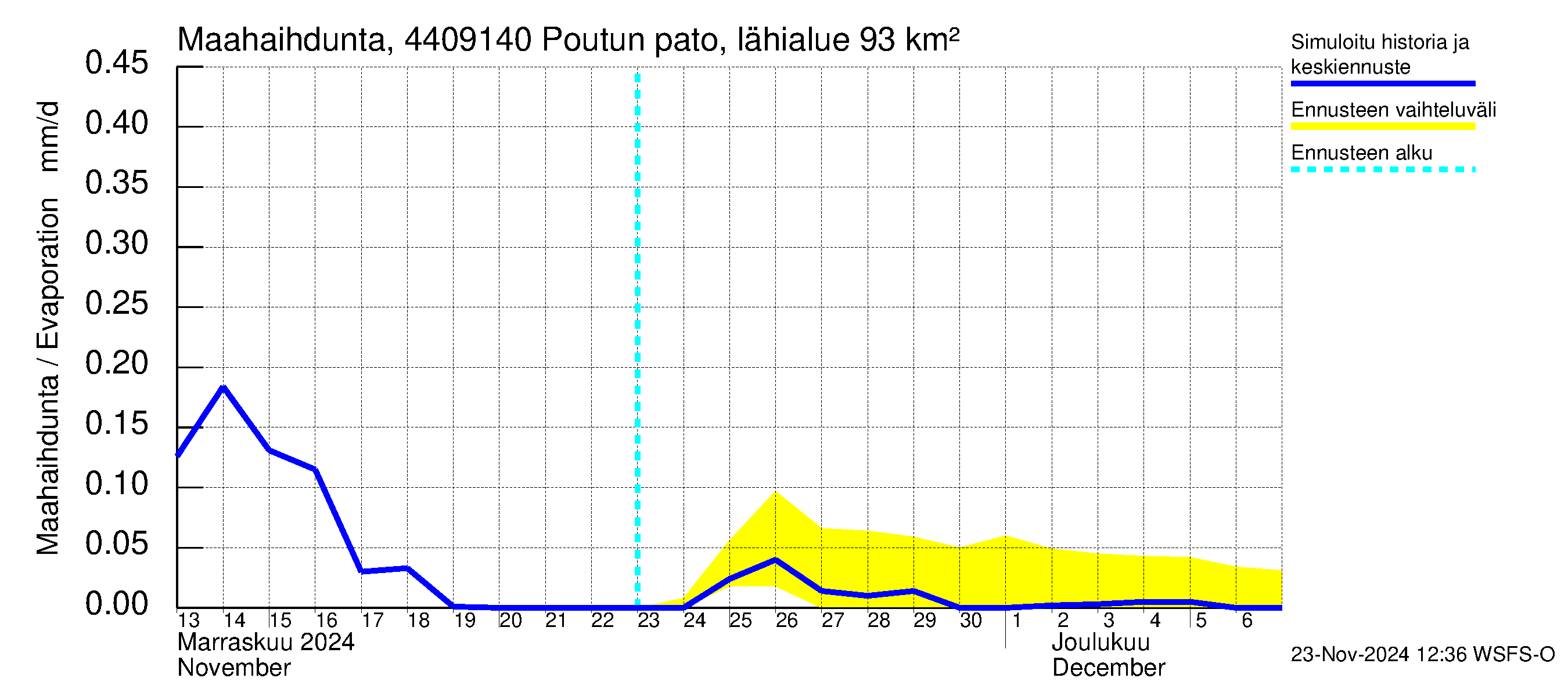 Lapuanjoen vesistöalue - Poutun pato: Haihdunta maa-alueelta