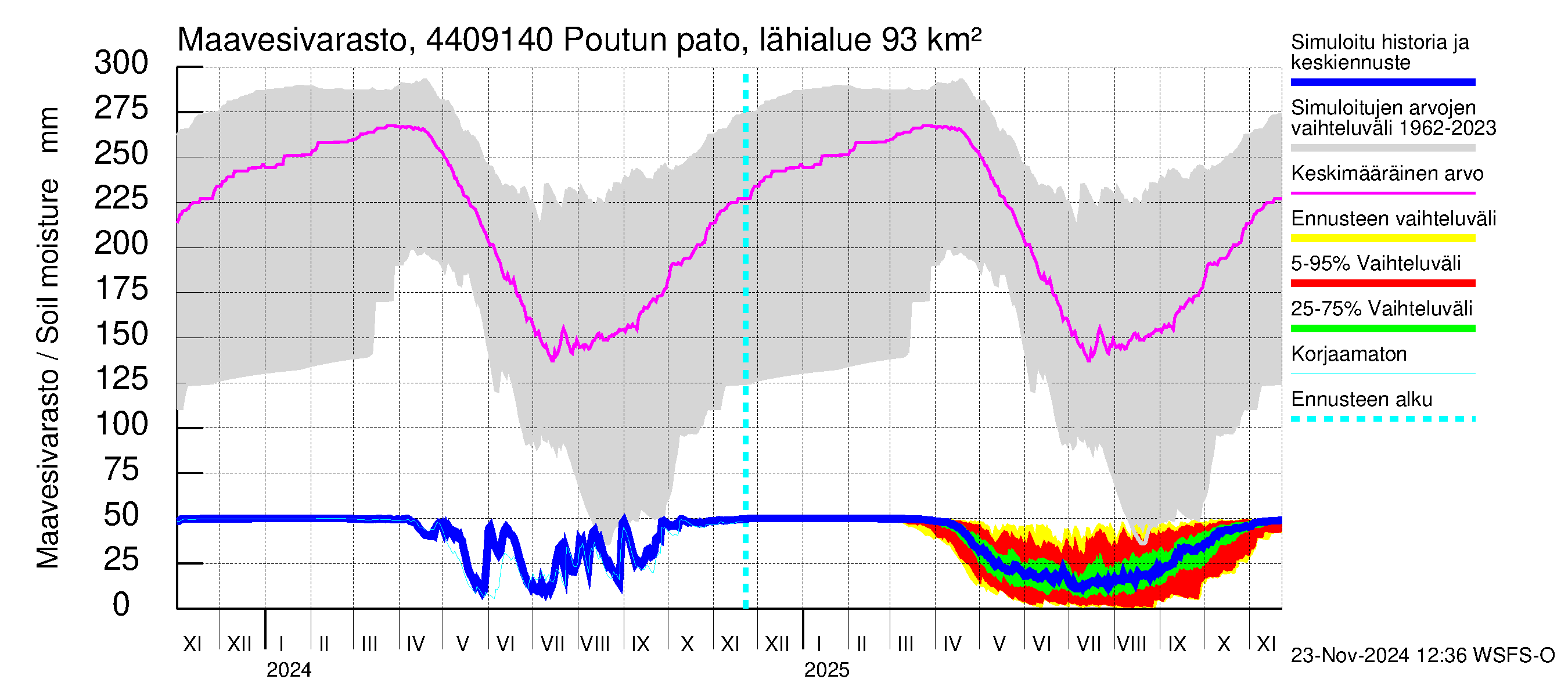 Lapuanjoen vesistöalue - Poutun pato: Maavesivarasto