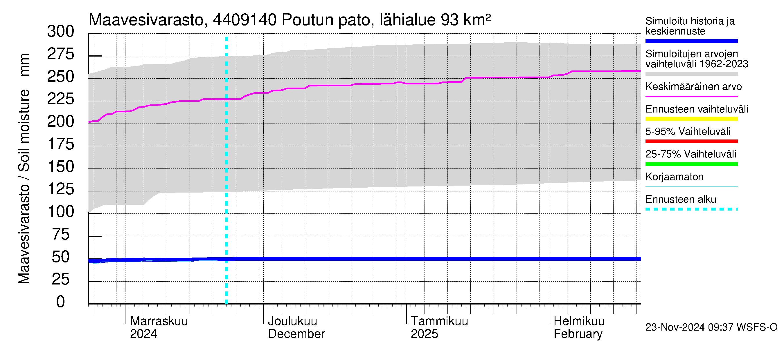 Lapuanjoen vesistöalue - Poutun pato: Maavesivarasto