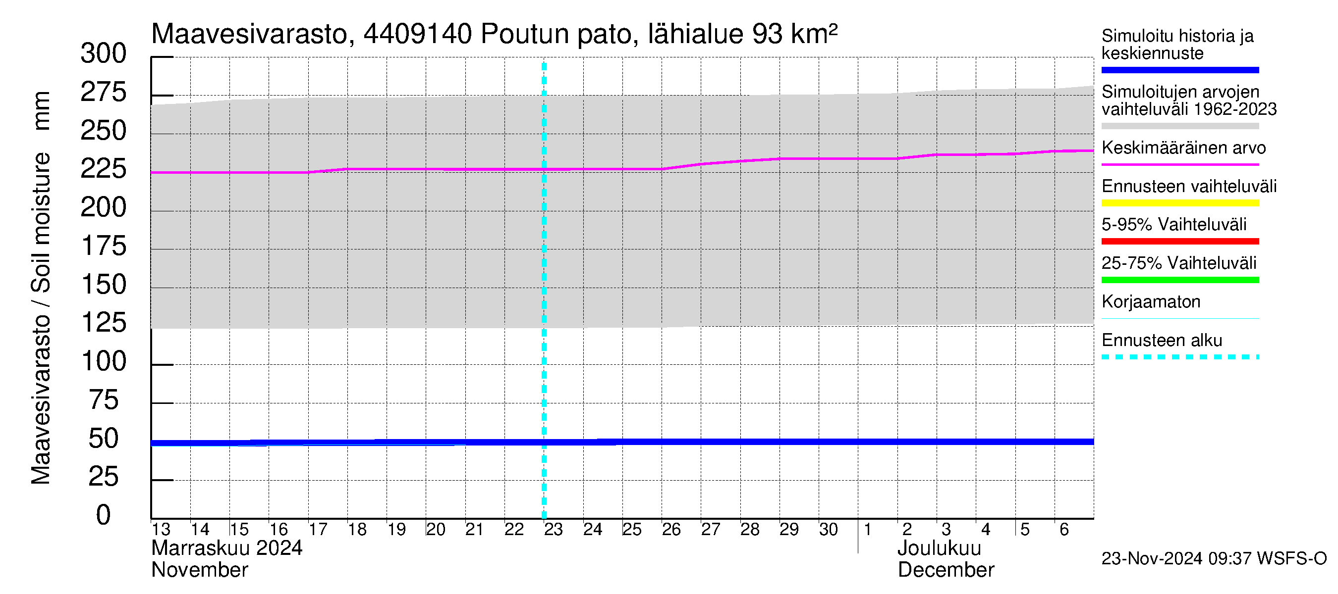 Lapuanjoen vesistöalue - Poutun pato: Maavesivarasto