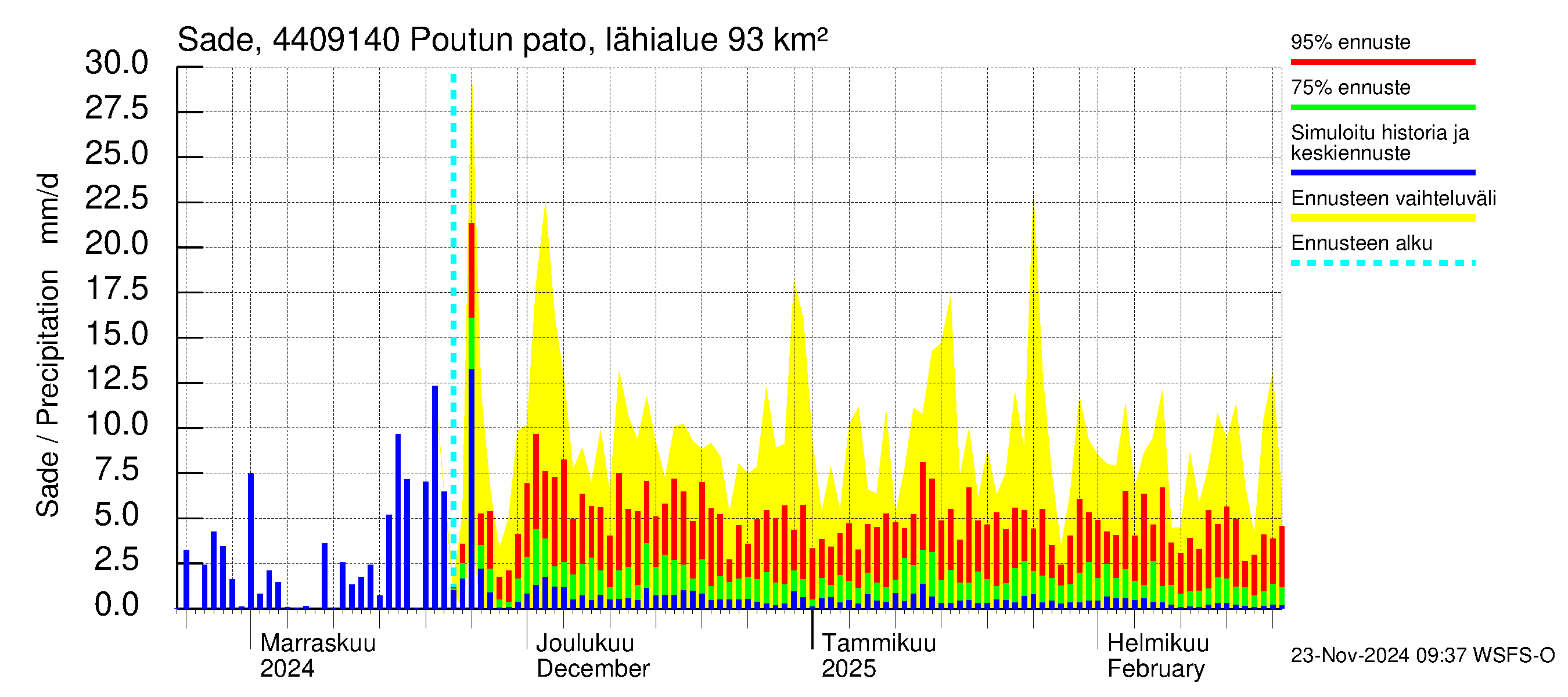 Lapuanjoen vesistöalue - Poutun pato: Sade