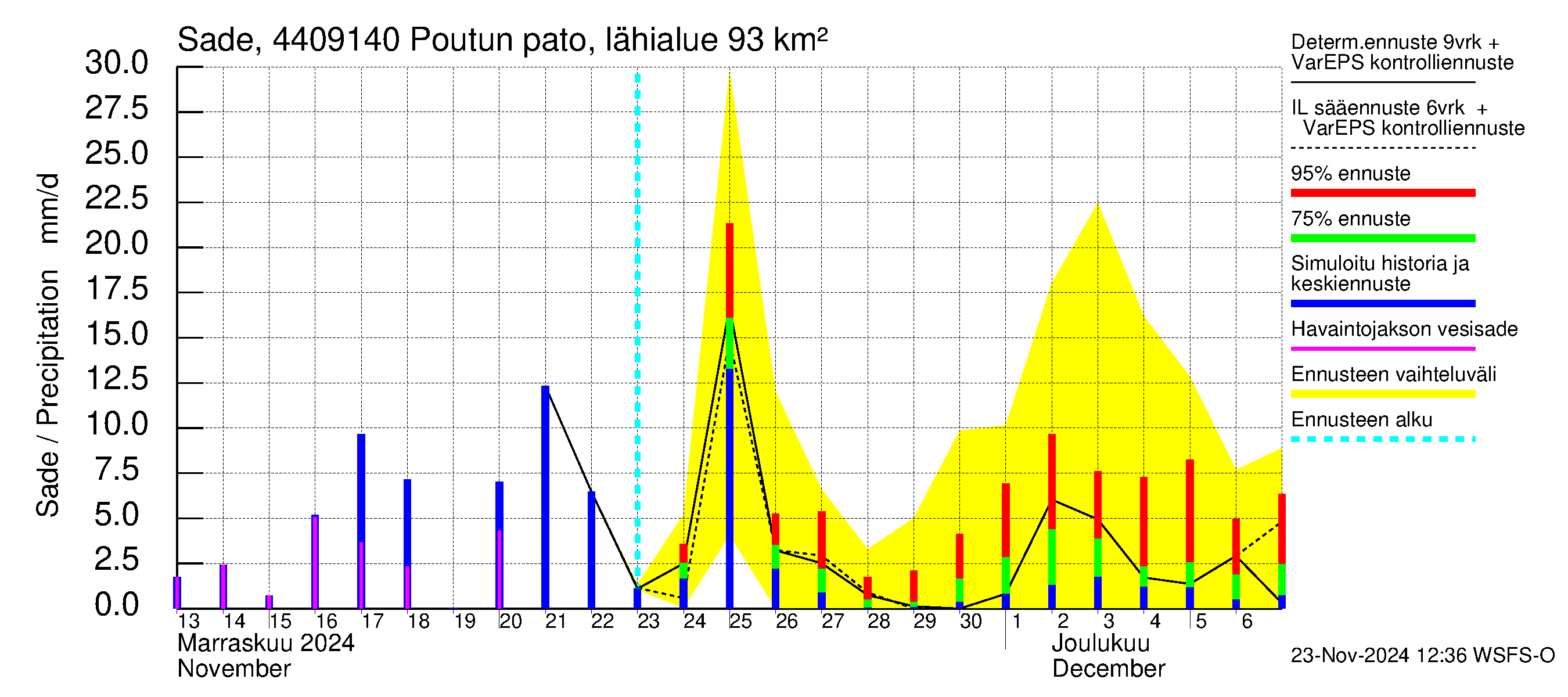 Lapuanjoen vesistöalue - Poutun pato: Sade