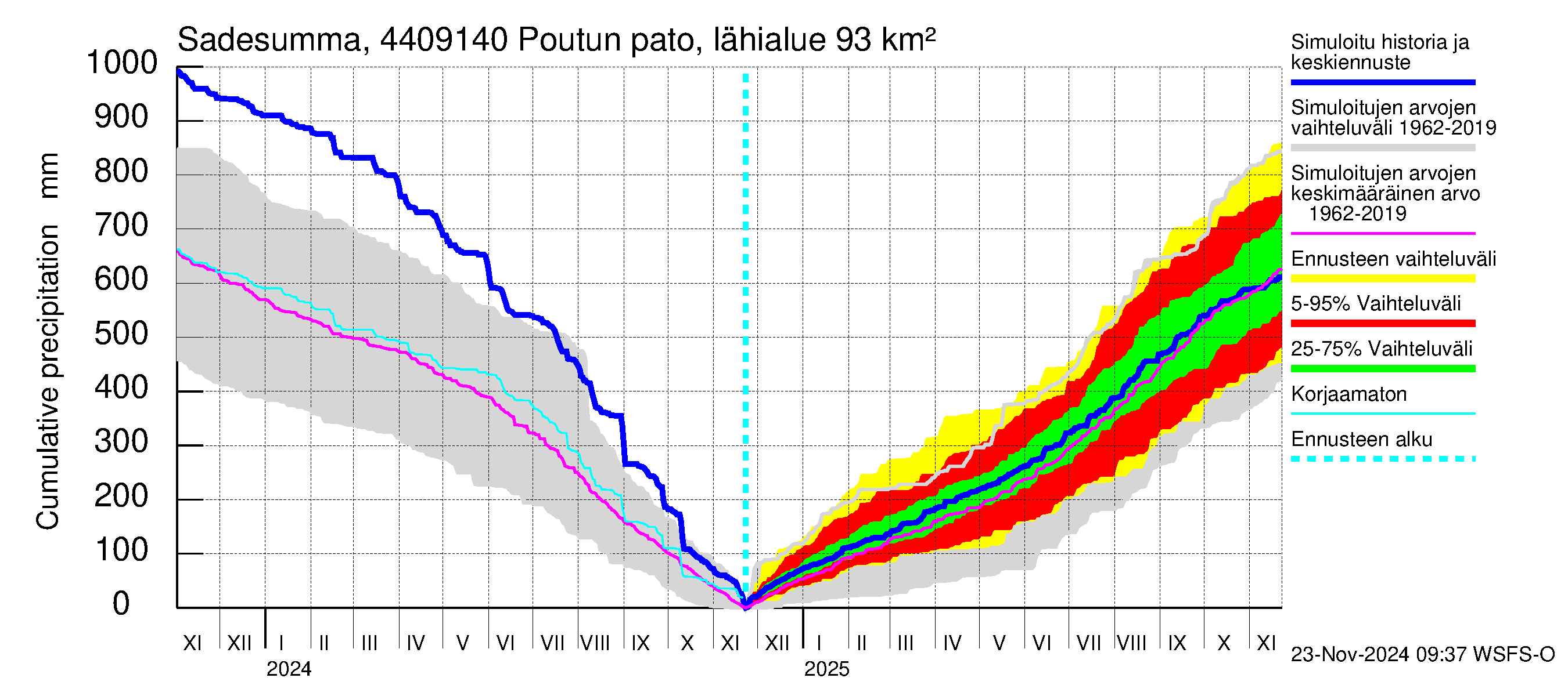 Lapuanjoen vesistöalue - Poutun pato: Sade - summa