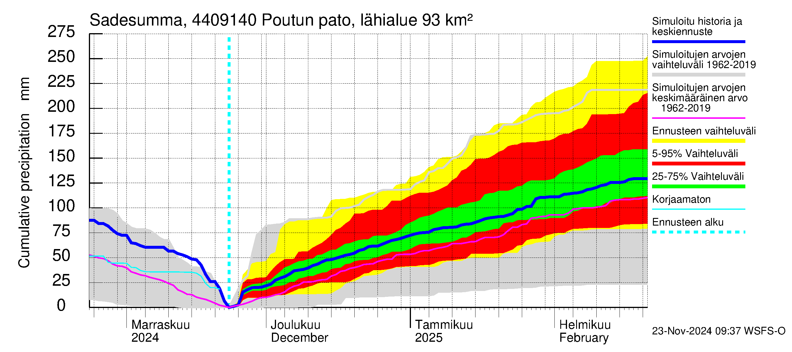 Lapuanjoen vesistöalue - Poutun pato: Sade - summa