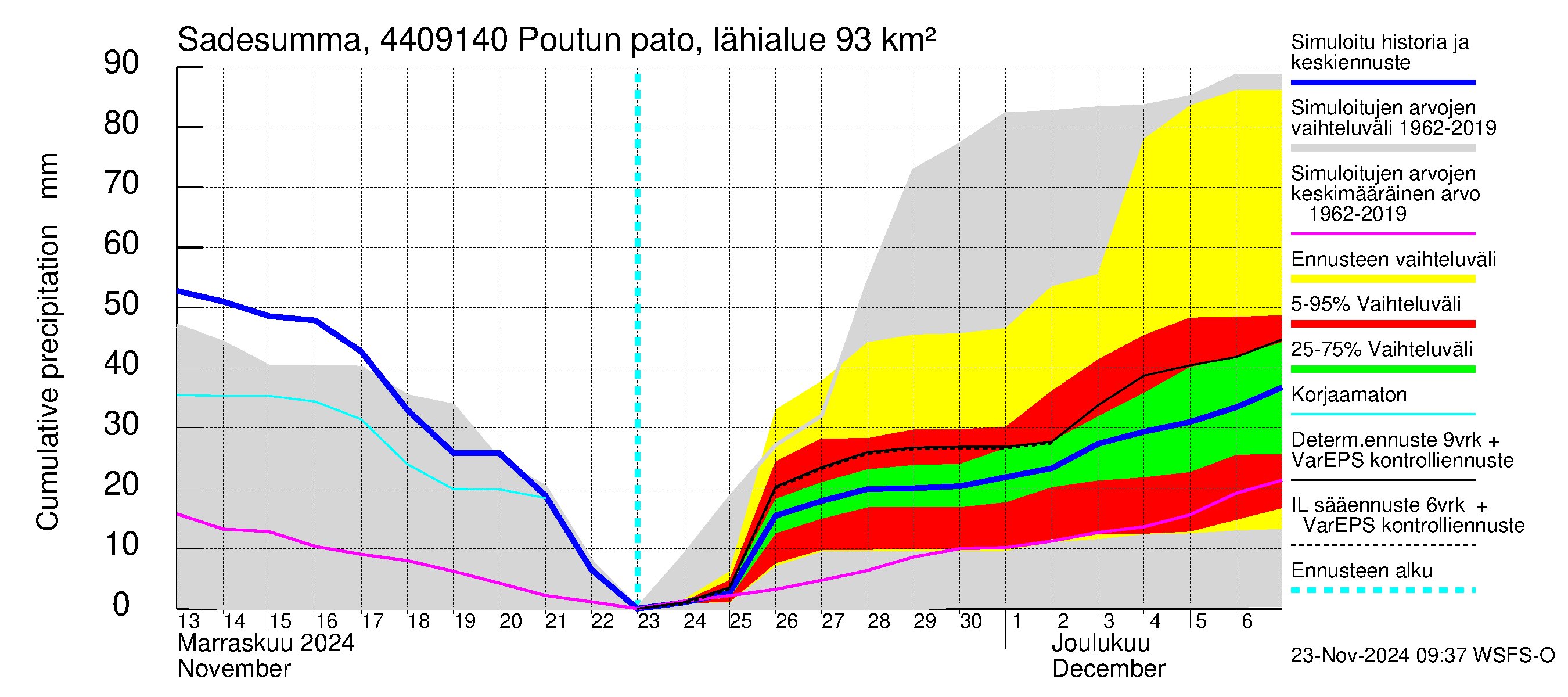 Lapuanjoen vesistöalue - Poutun pato: Sade - summa