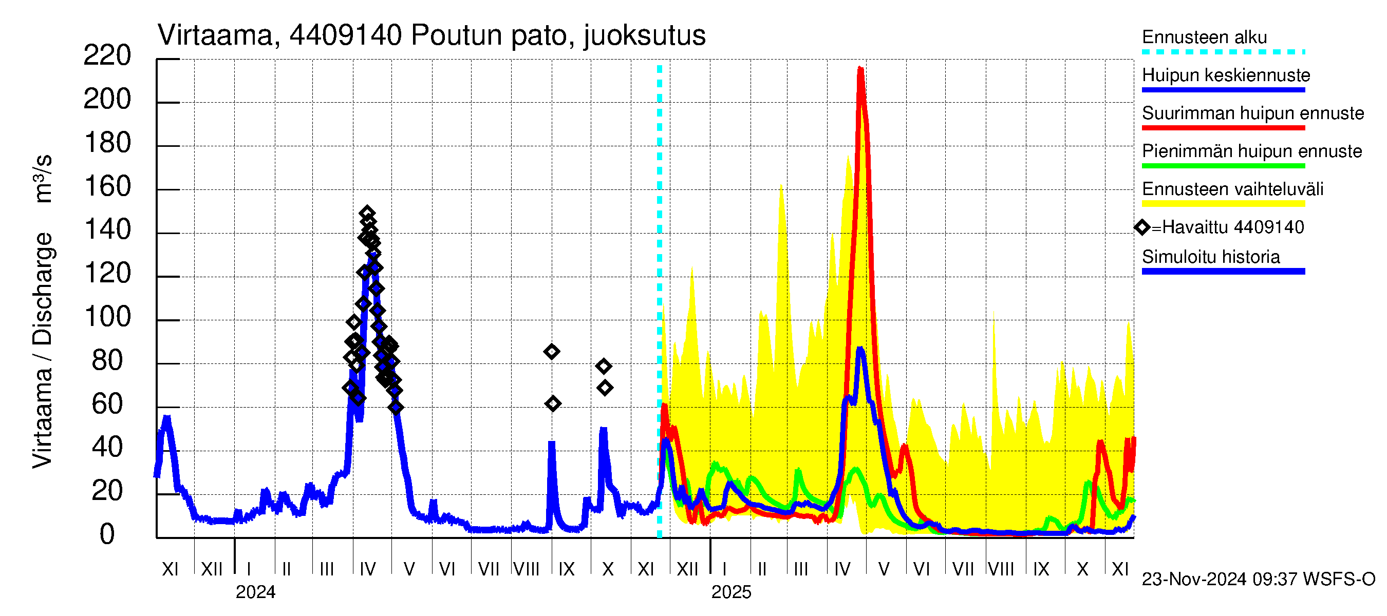 Lapuanjoen vesistöalue - Poutun pato: Virtaama / juoksutus - huippujen keski- ja ääriennusteet