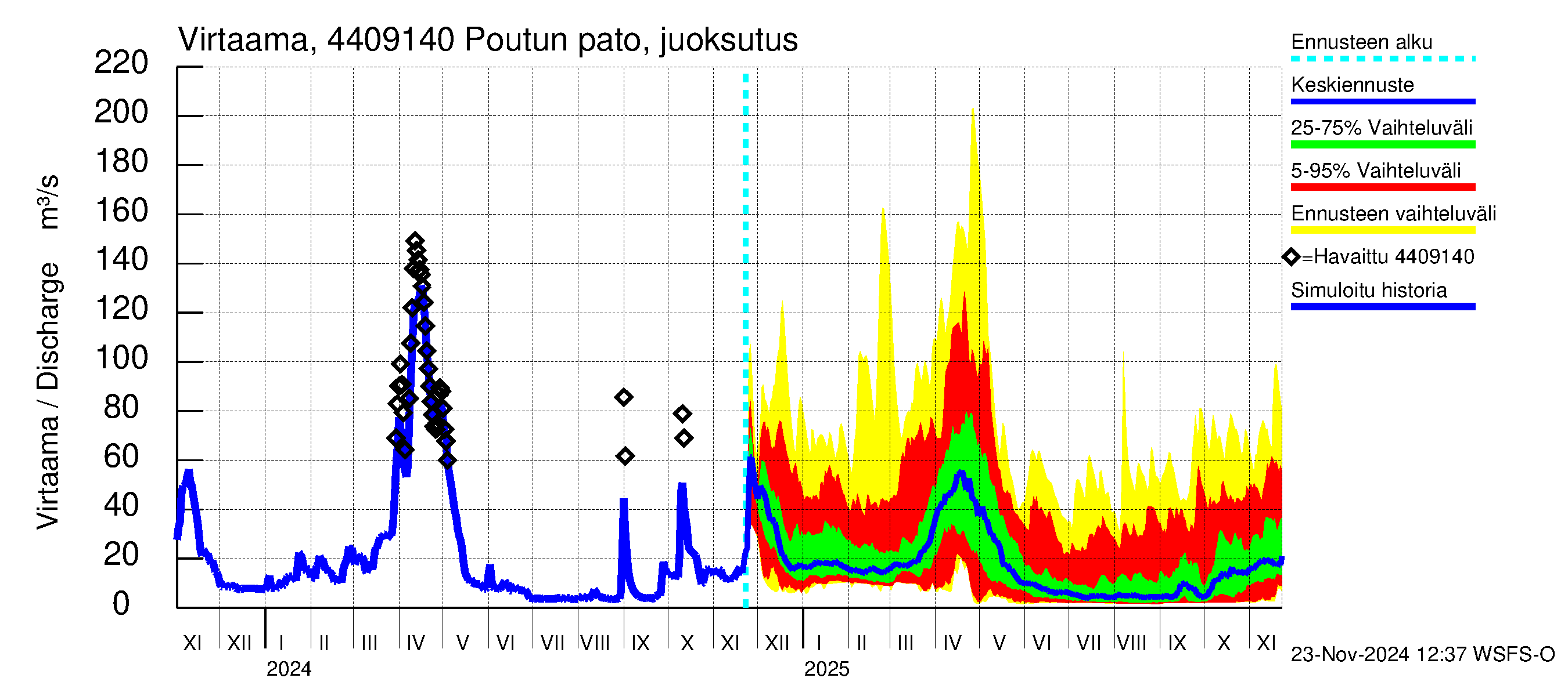 Lapuanjoen vesistöalue - Poutun pato: Virtaama / juoksutus - jakaumaennuste