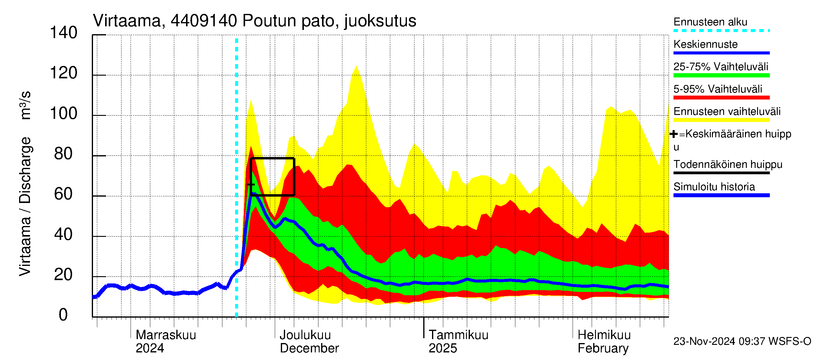 Lapuanjoen vesistöalue - Poutun pato: Virtaama / juoksutus - jakaumaennuste