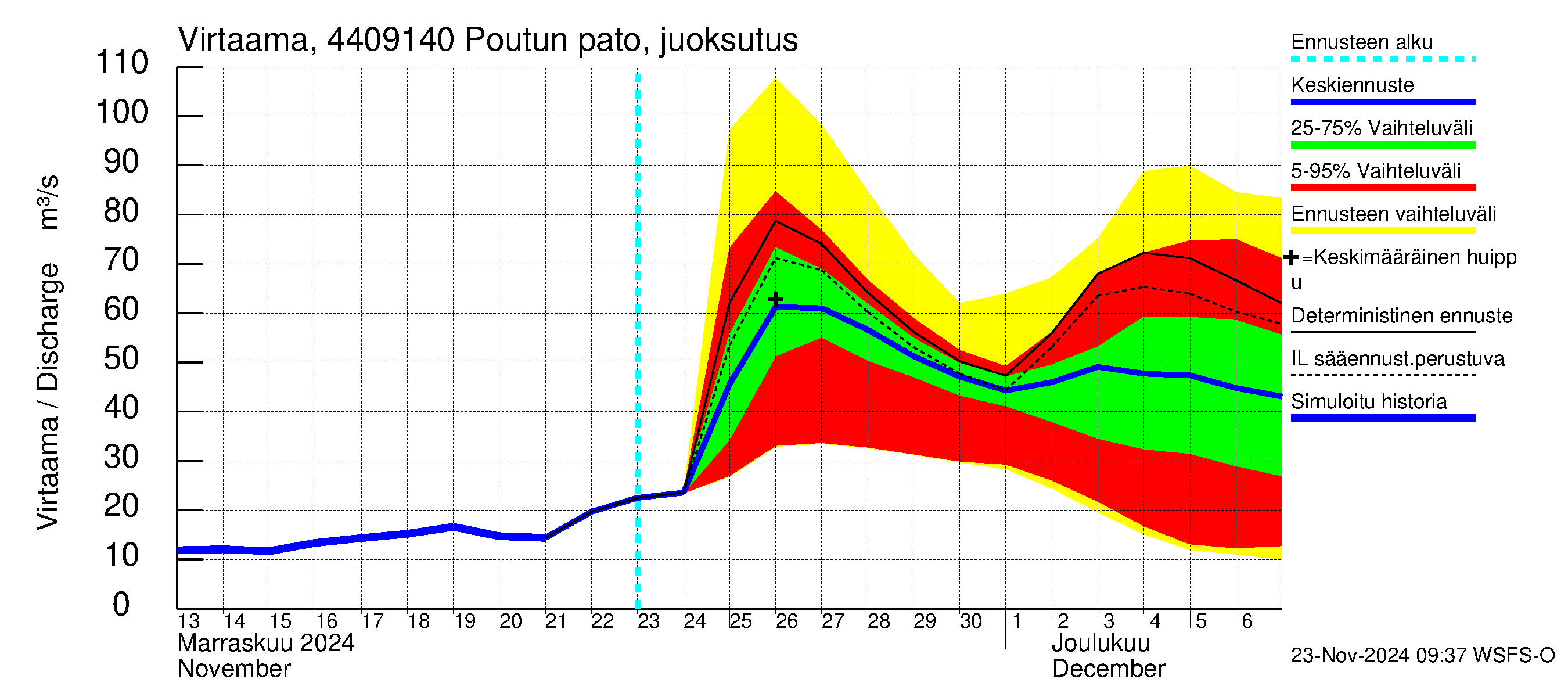 Lapuanjoen vesistöalue - Poutun pato: Virtaama / juoksutus - jakaumaennuste