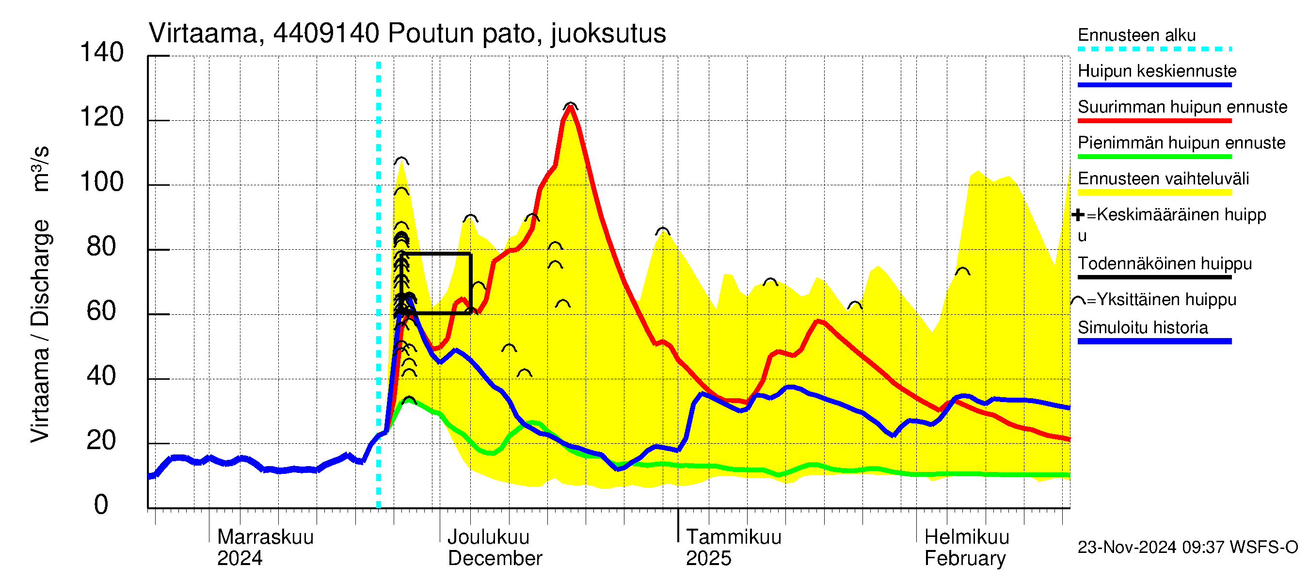 Lapuanjoen vesistöalue - Poutun pato: Virtaama / juoksutus - huippujen keski- ja ääriennusteet