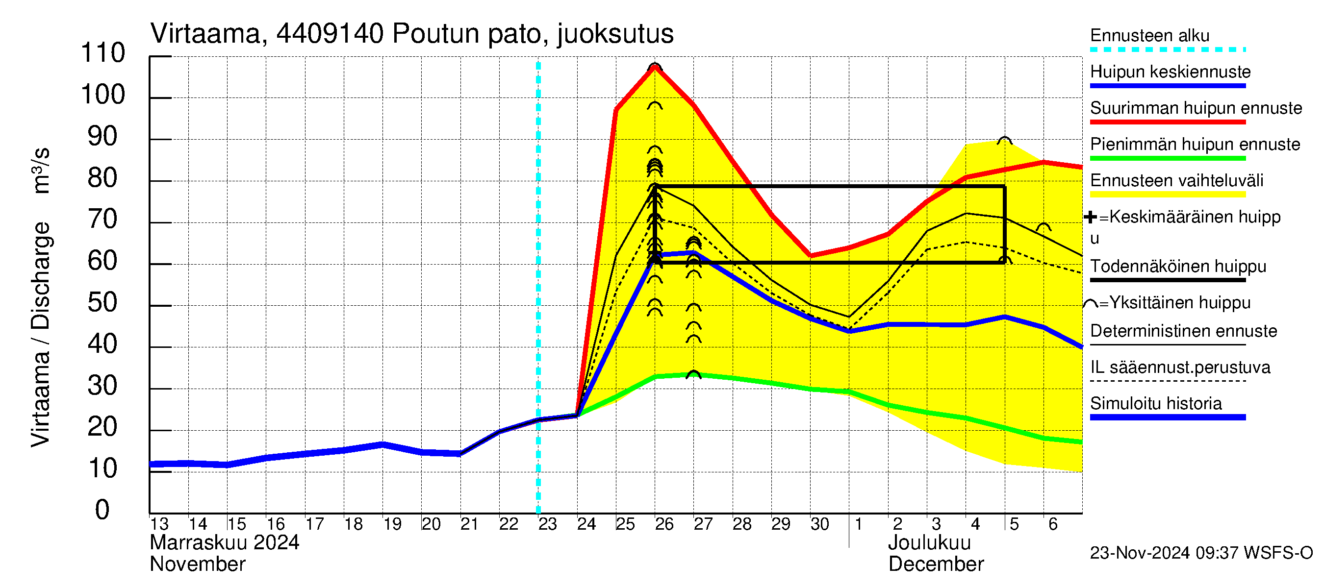 Lapuanjoen vesistöalue - Poutun pato: Virtaama / juoksutus - huippujen keski- ja ääriennusteet