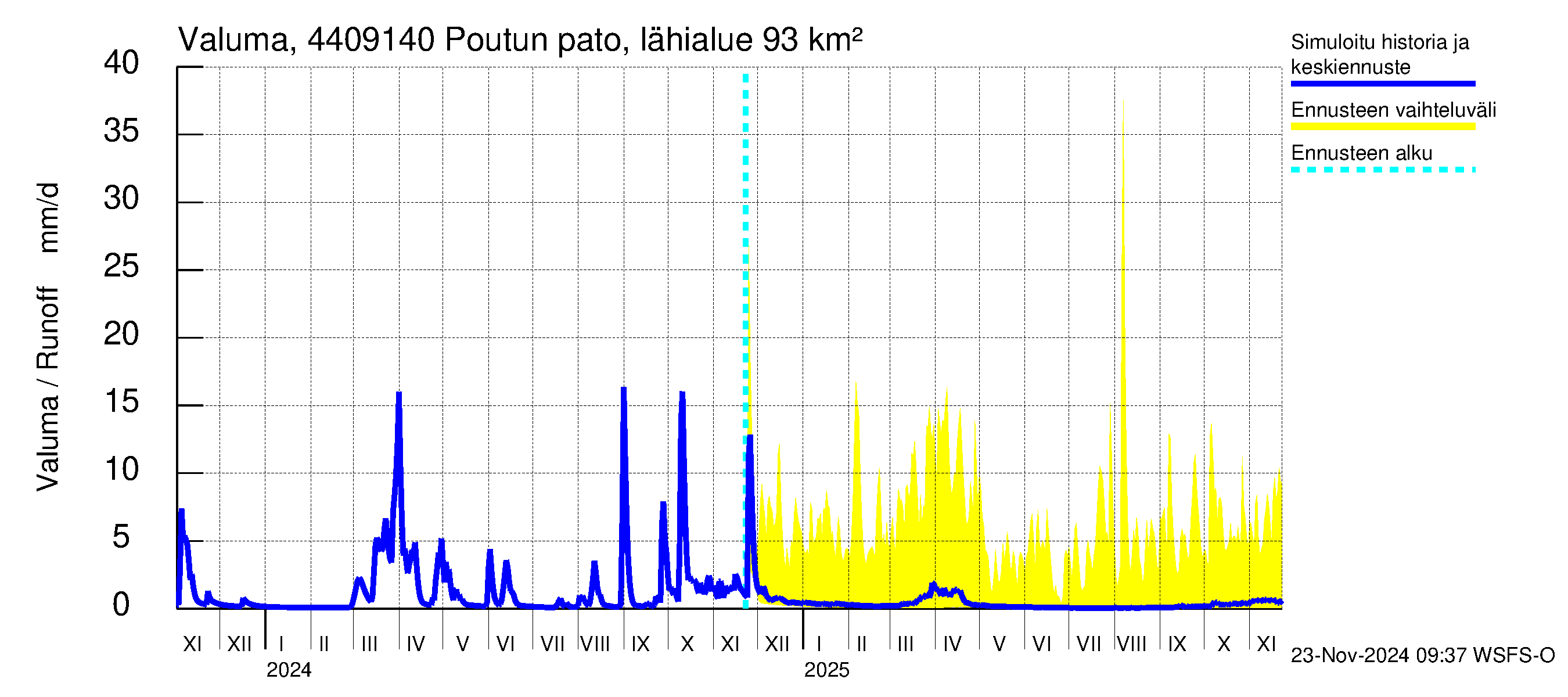 Lapuanjoen vesistöalue - Poutun pato: Valuma