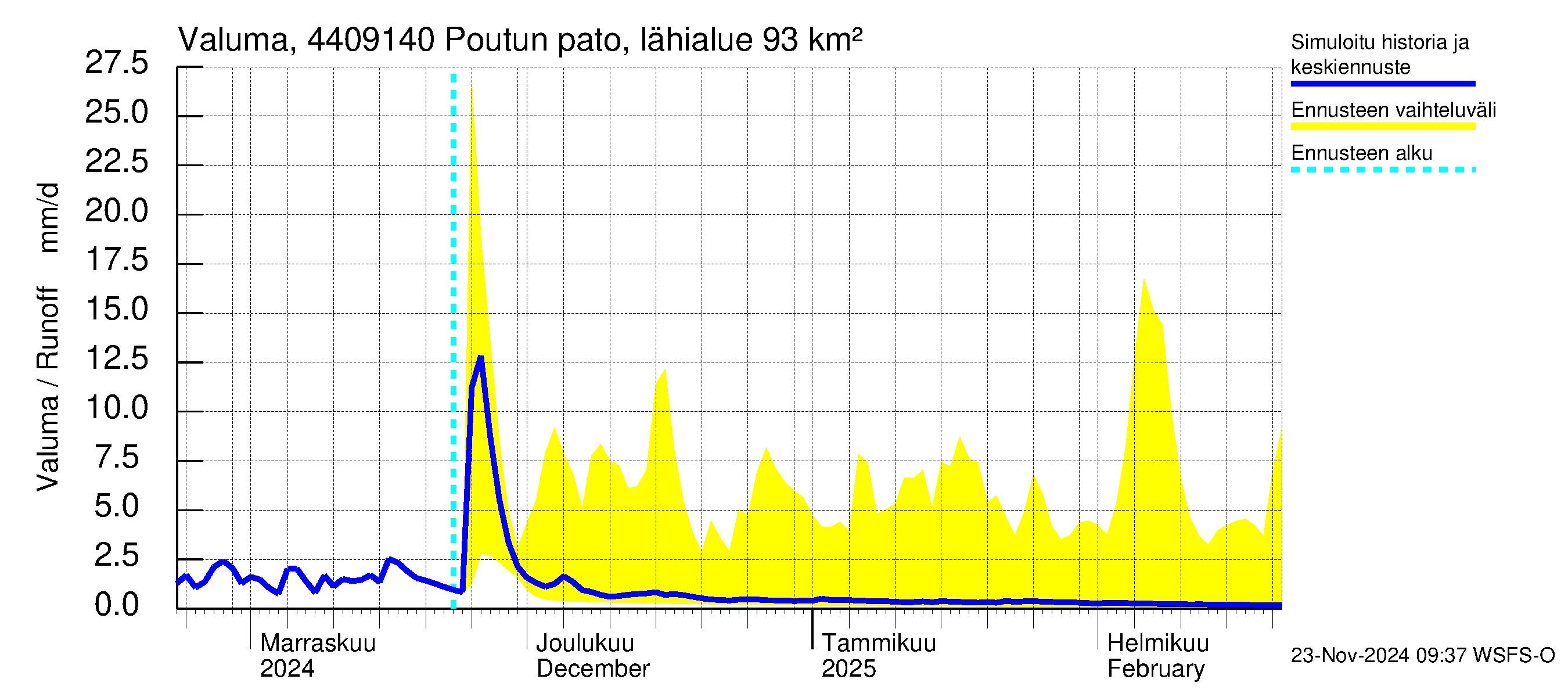 Lapuanjoen vesistöalue - Poutun pato: Valuma