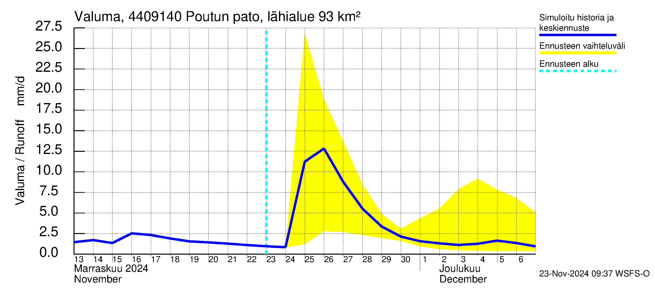 Lapuanjoen vesistöalue - Poutun pato: Valuma