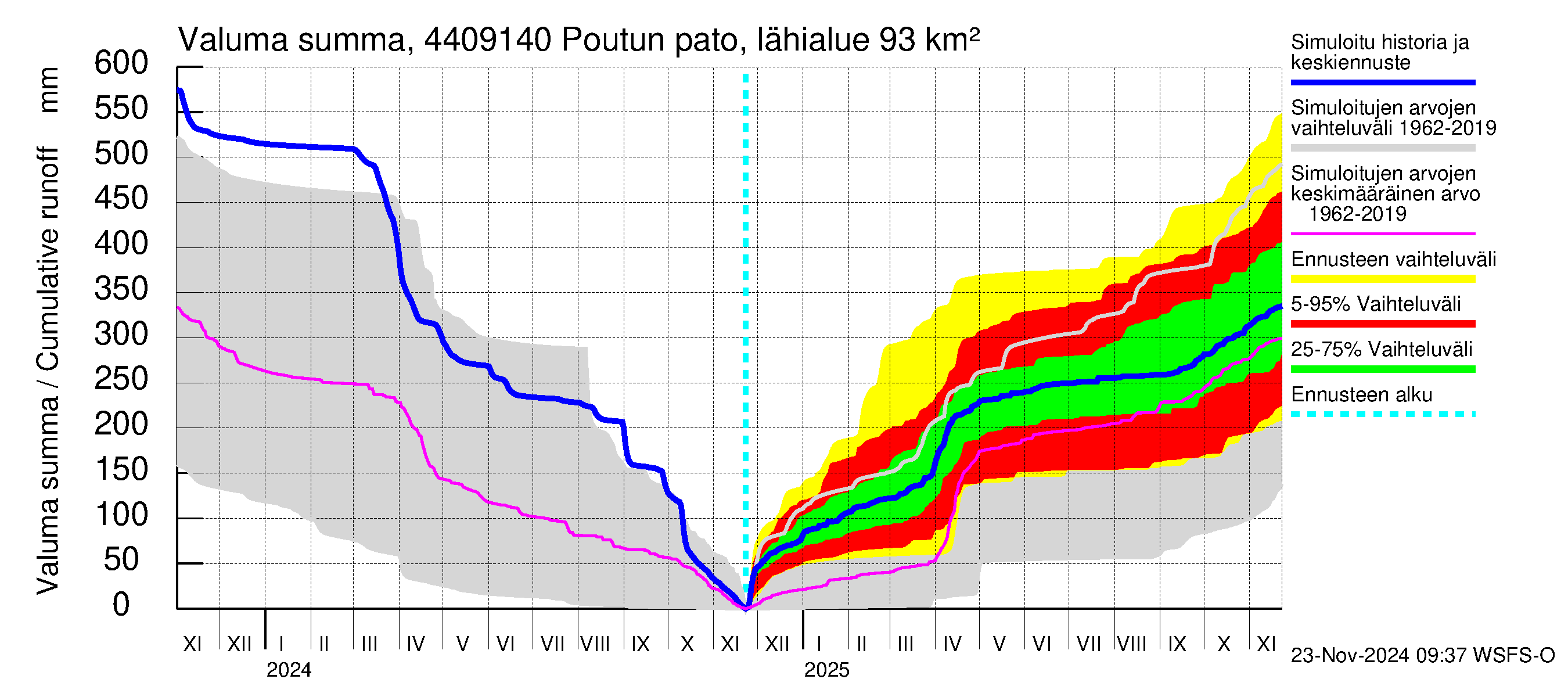 Lapuanjoen vesistöalue - Poutun pato: Valuma - summa