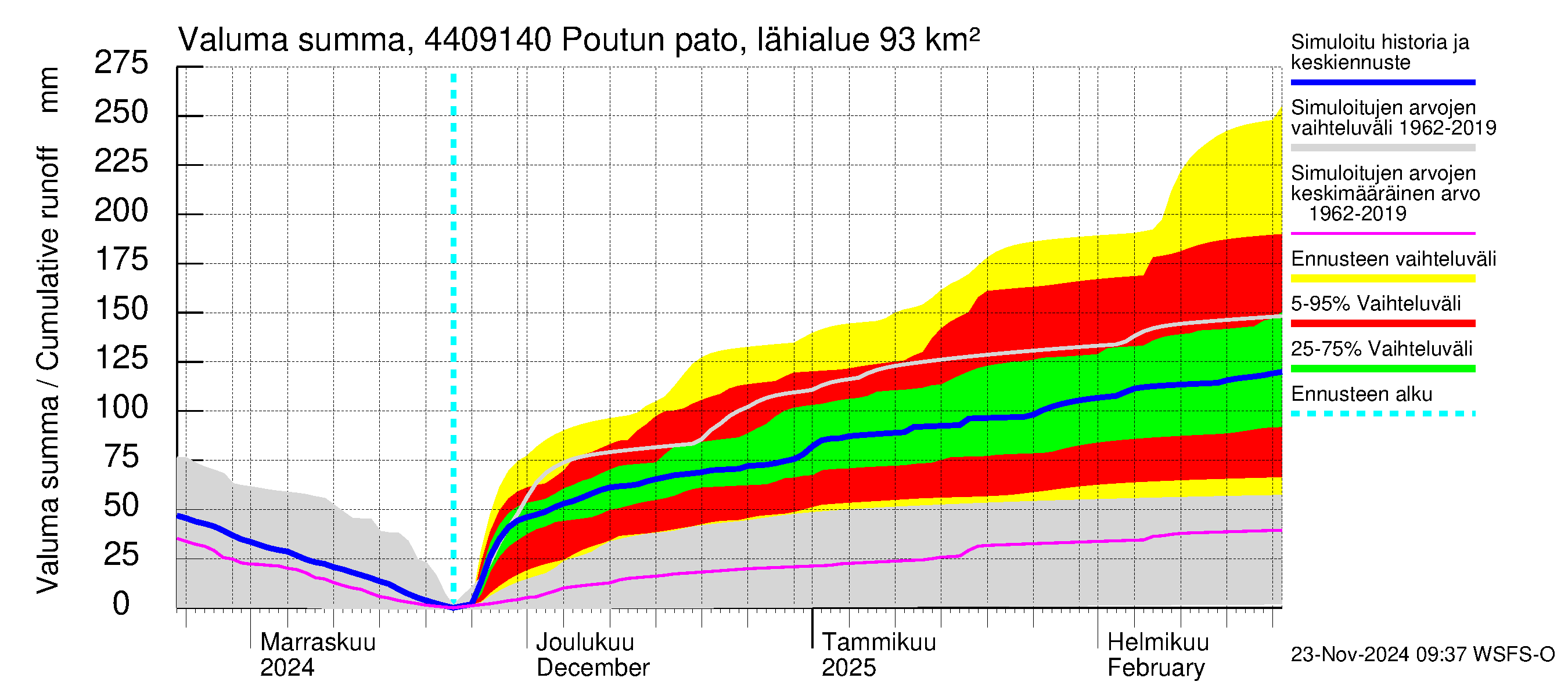 Lapuanjoen vesistöalue - Poutun pato: Valuma - summa