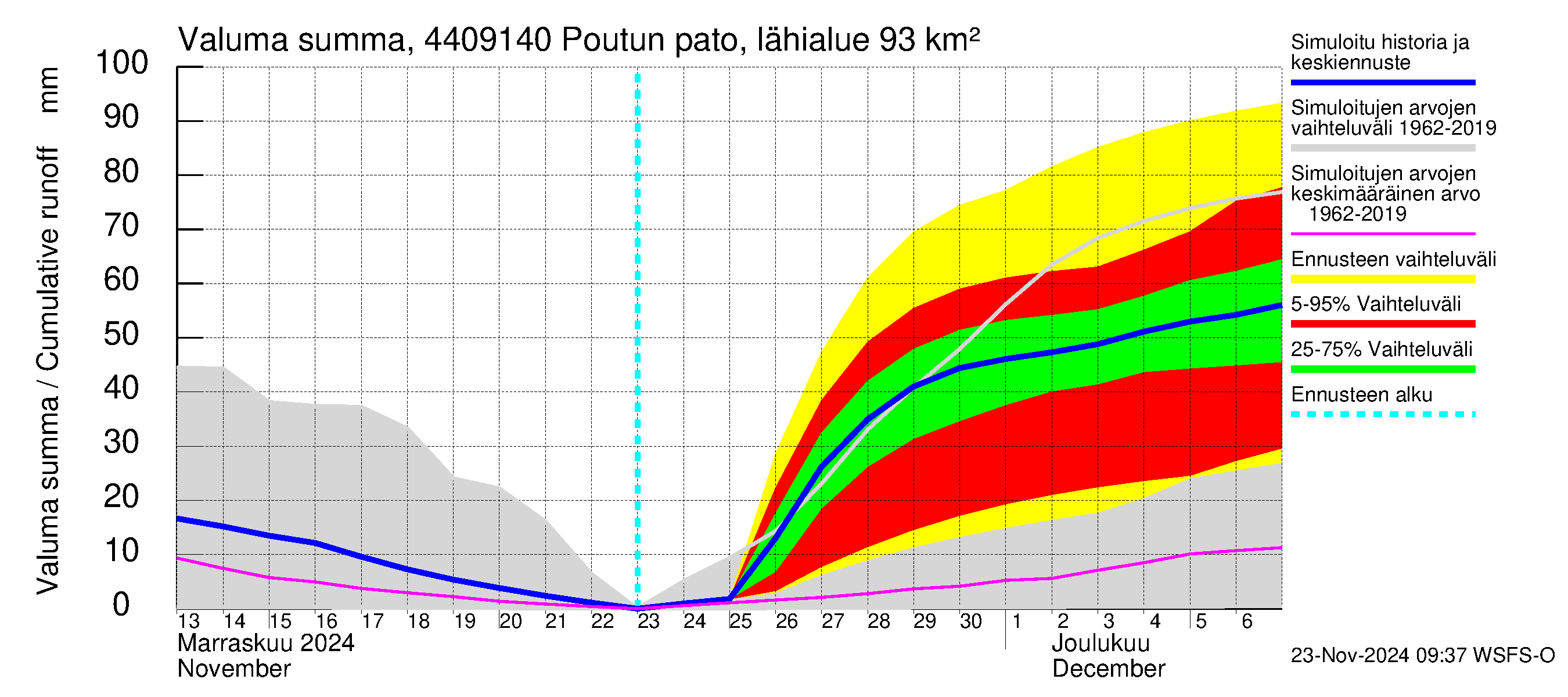 Lapuanjoen vesistöalue - Poutun pato: Valuma - summa