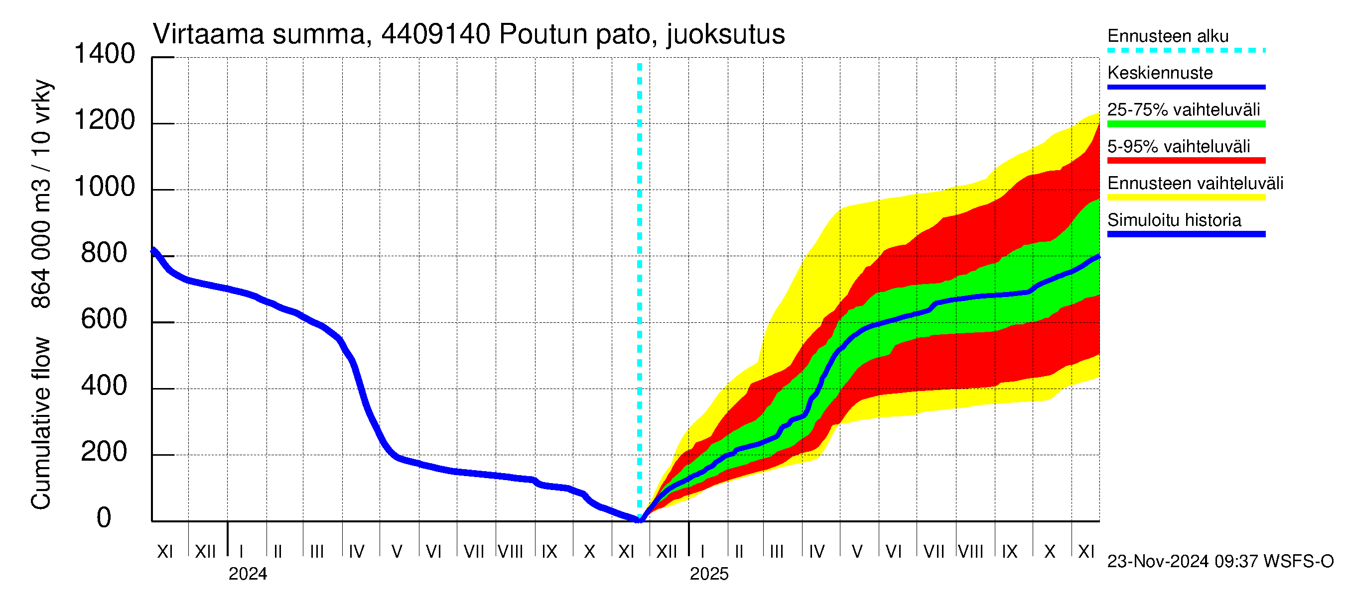 Lapuanjoen vesistöalue - Poutun pato: Virtaama / juoksutus - summa