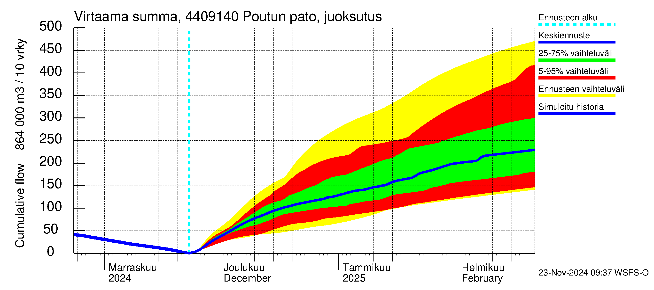 Lapuanjoen vesistöalue - Poutun pato: Virtaama / juoksutus - summa