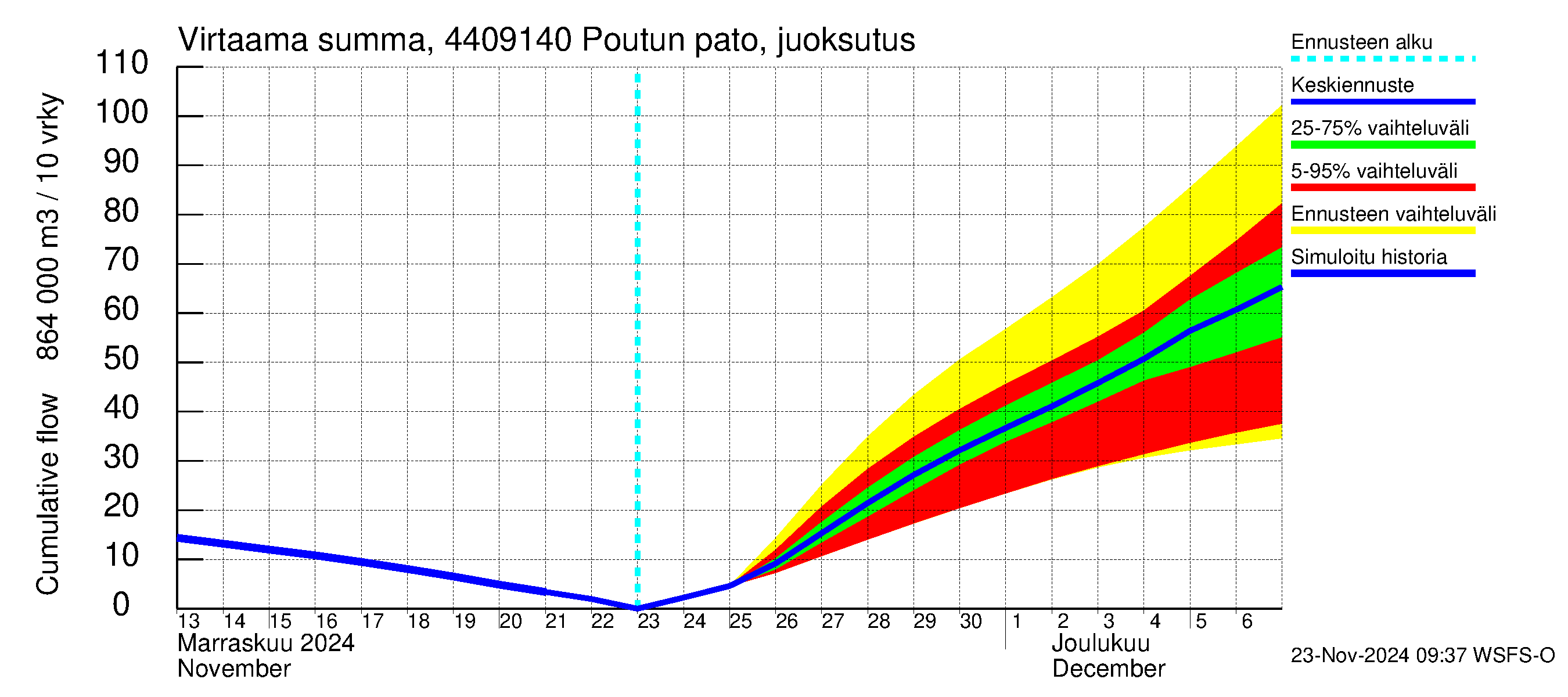 Lapuanjoen vesistöalue - Poutun pato: Virtaama / juoksutus - summa