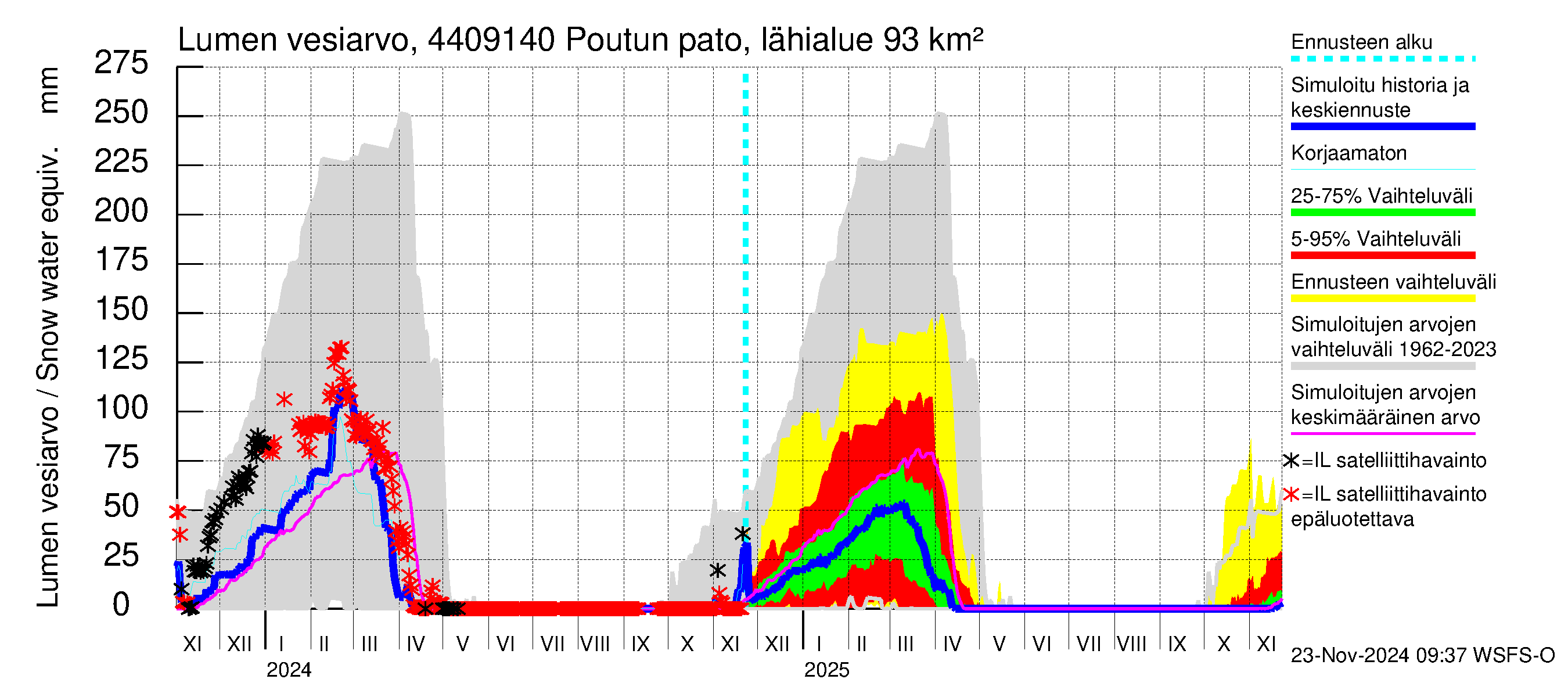 Lapuanjoen vesistöalue - Poutun pato: Lumen vesiarvo