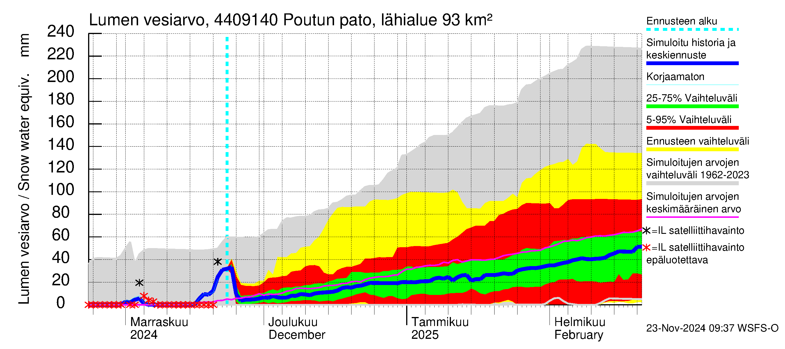 Lapuanjoen vesistöalue - Poutun pato: Lumen vesiarvo