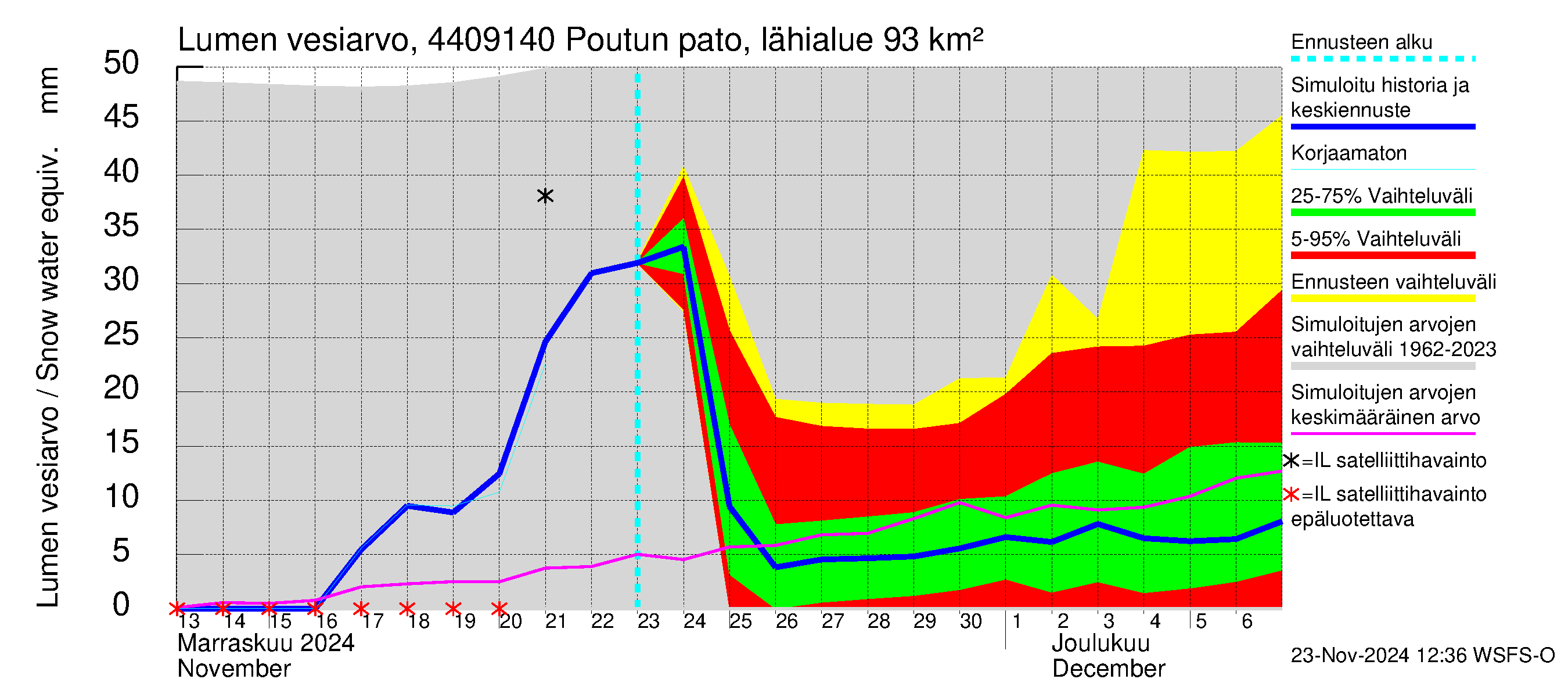 Lapuanjoen vesistöalue - Poutun pato: Lumen vesiarvo