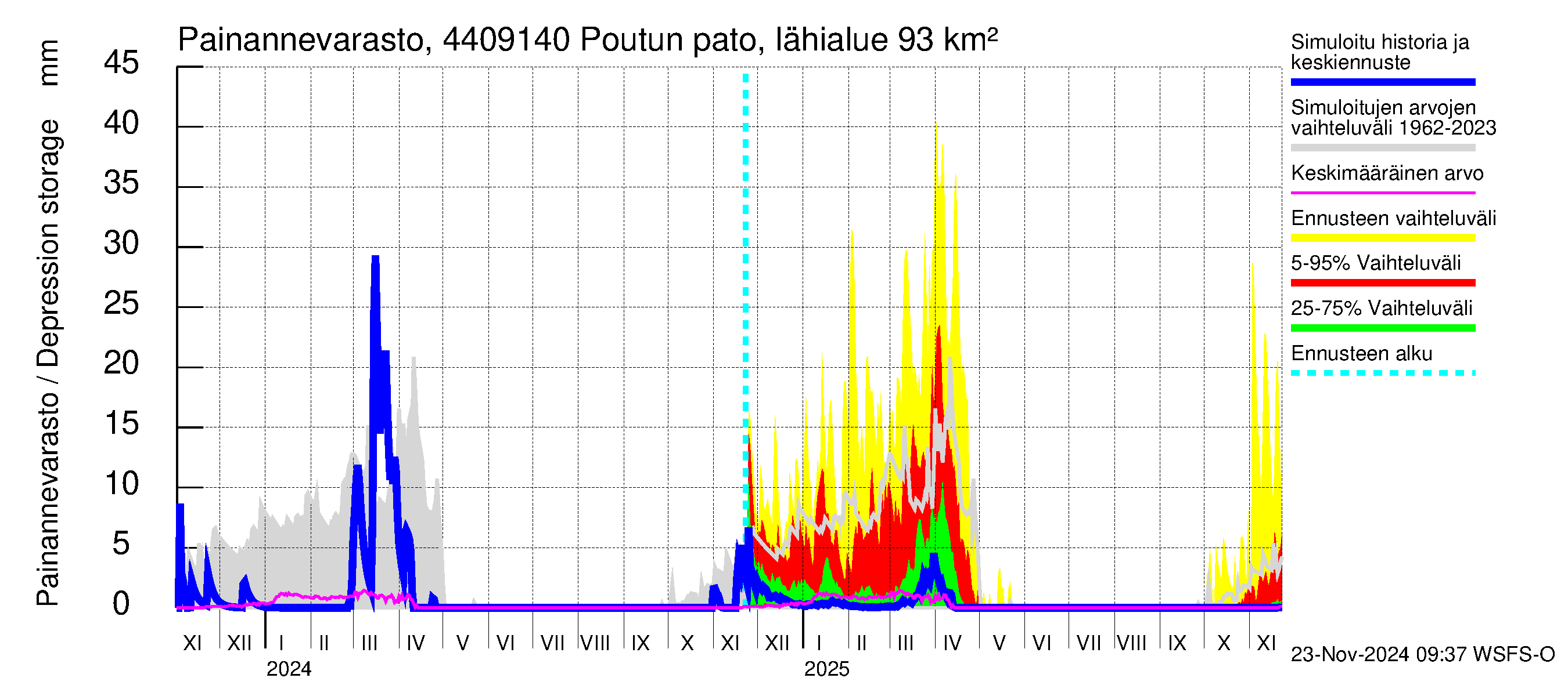 Lapuanjoen vesistöalue - Poutun pato: Painannevarasto