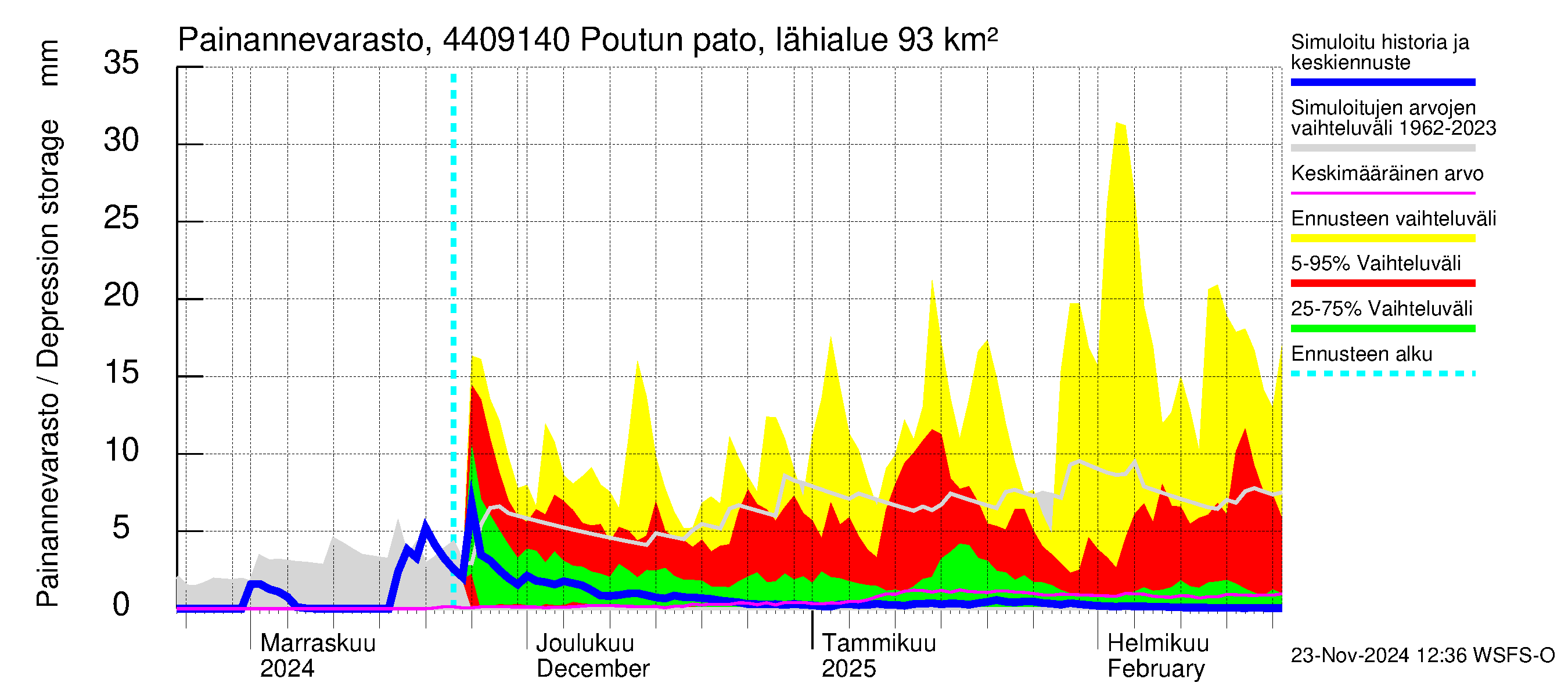 Lapuanjoen vesistöalue - Poutun pato: Painannevarasto