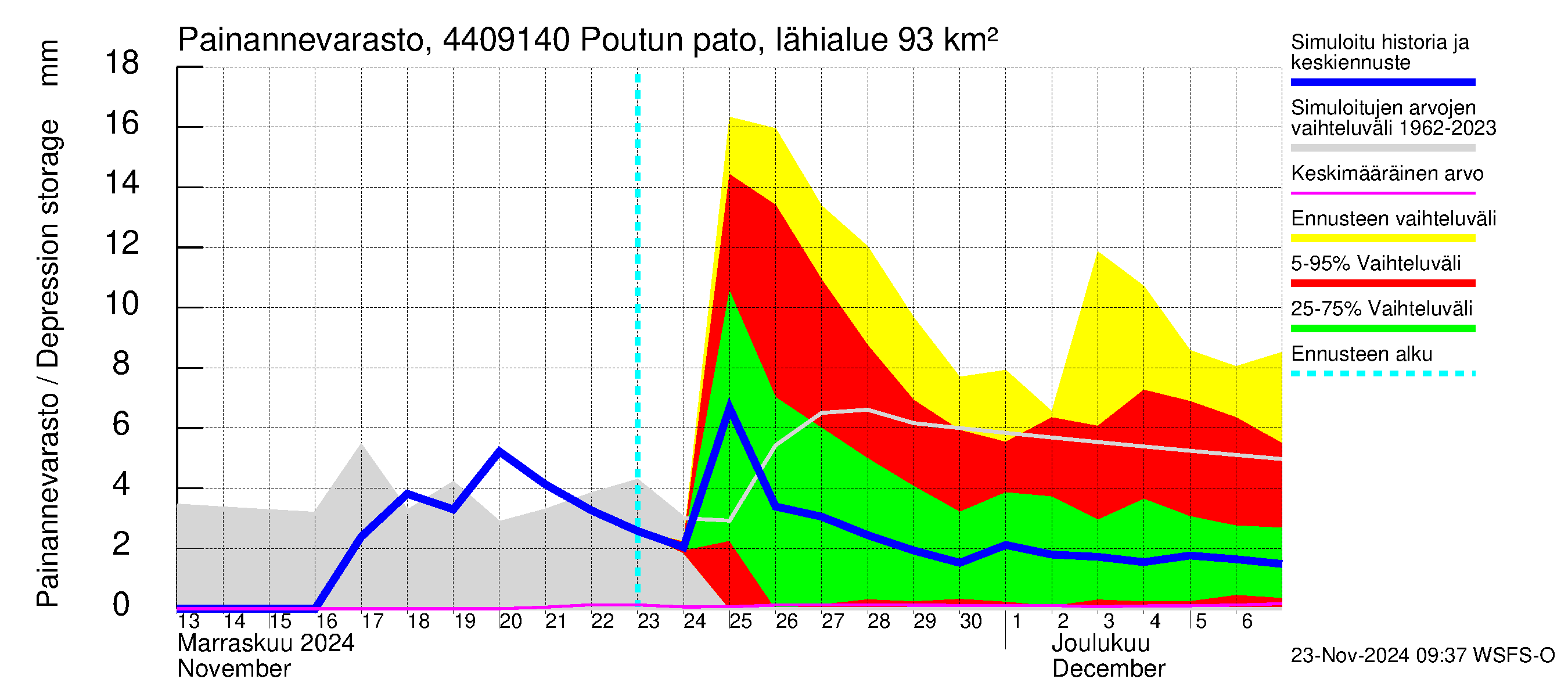 Lapuanjoen vesistöalue - Poutun pato: Painannevarasto