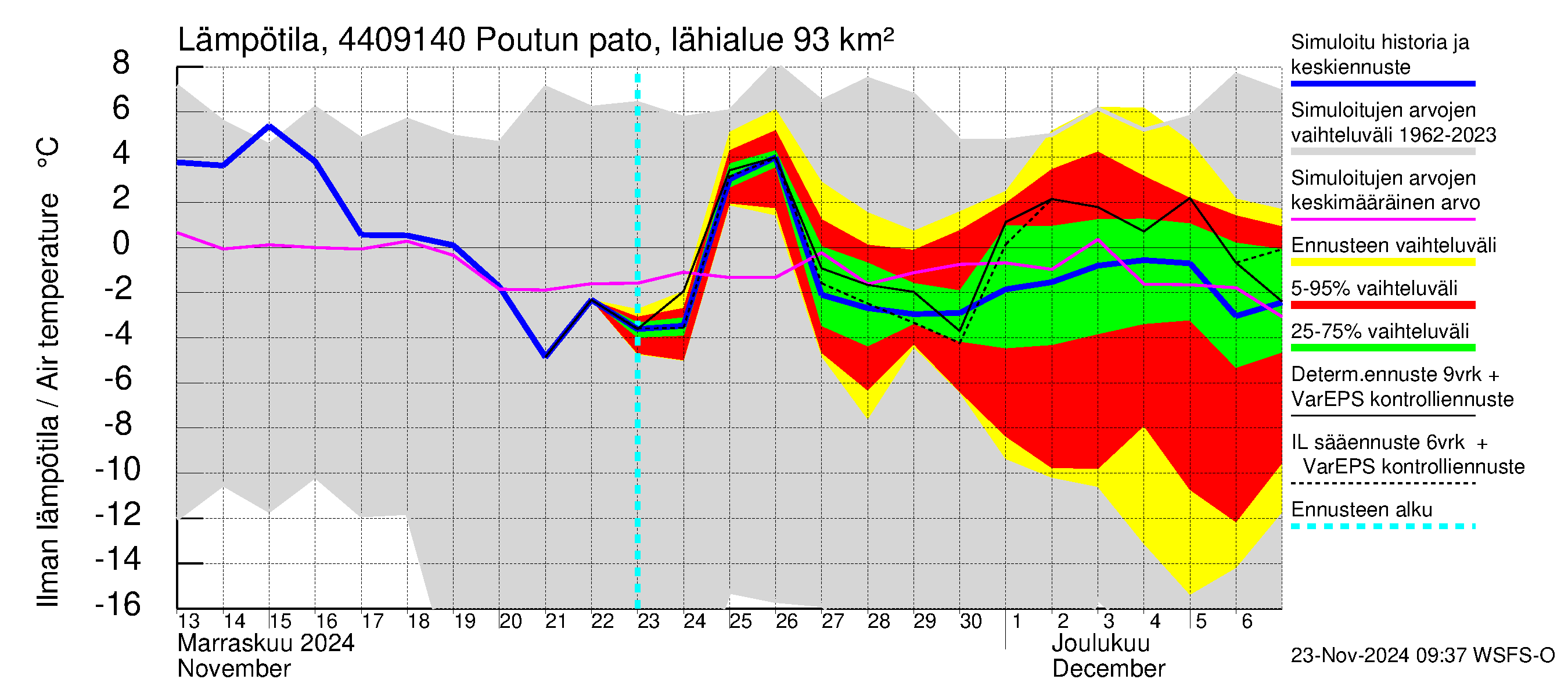 Lapuanjoen vesistöalue - Poutun pato: Ilman lämpötila