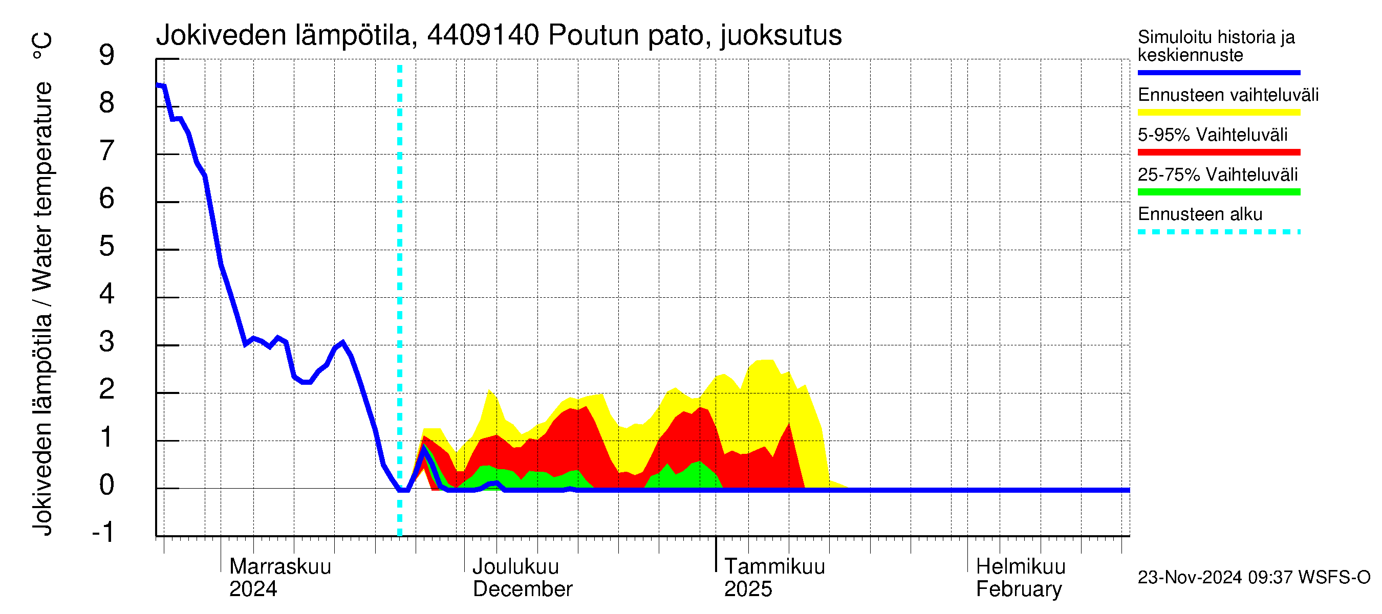 Lapuanjoen vesistöalue - Poutun pato: Jokiveden lämpötila