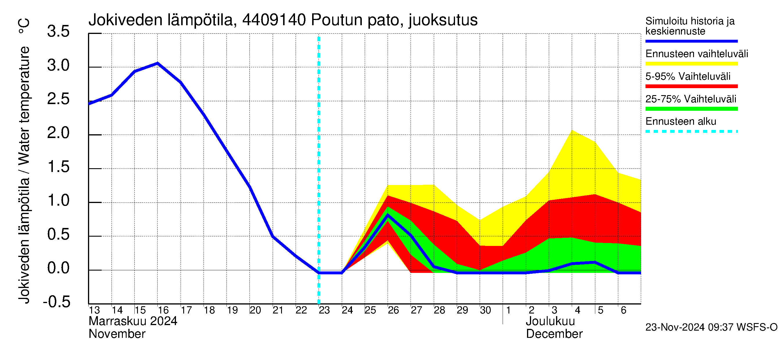 Lapuanjoen vesistöalue - Poutun pato: Jokiveden lämpötila