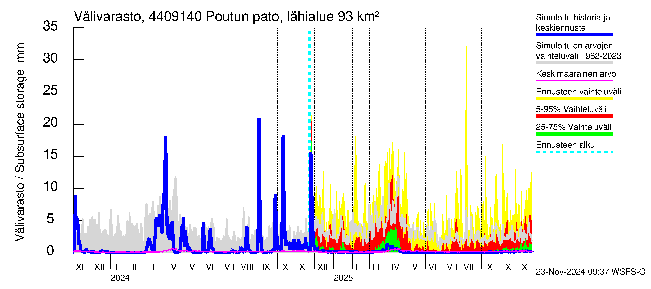 Lapuanjoen vesistöalue - Poutun pato: Välivarasto