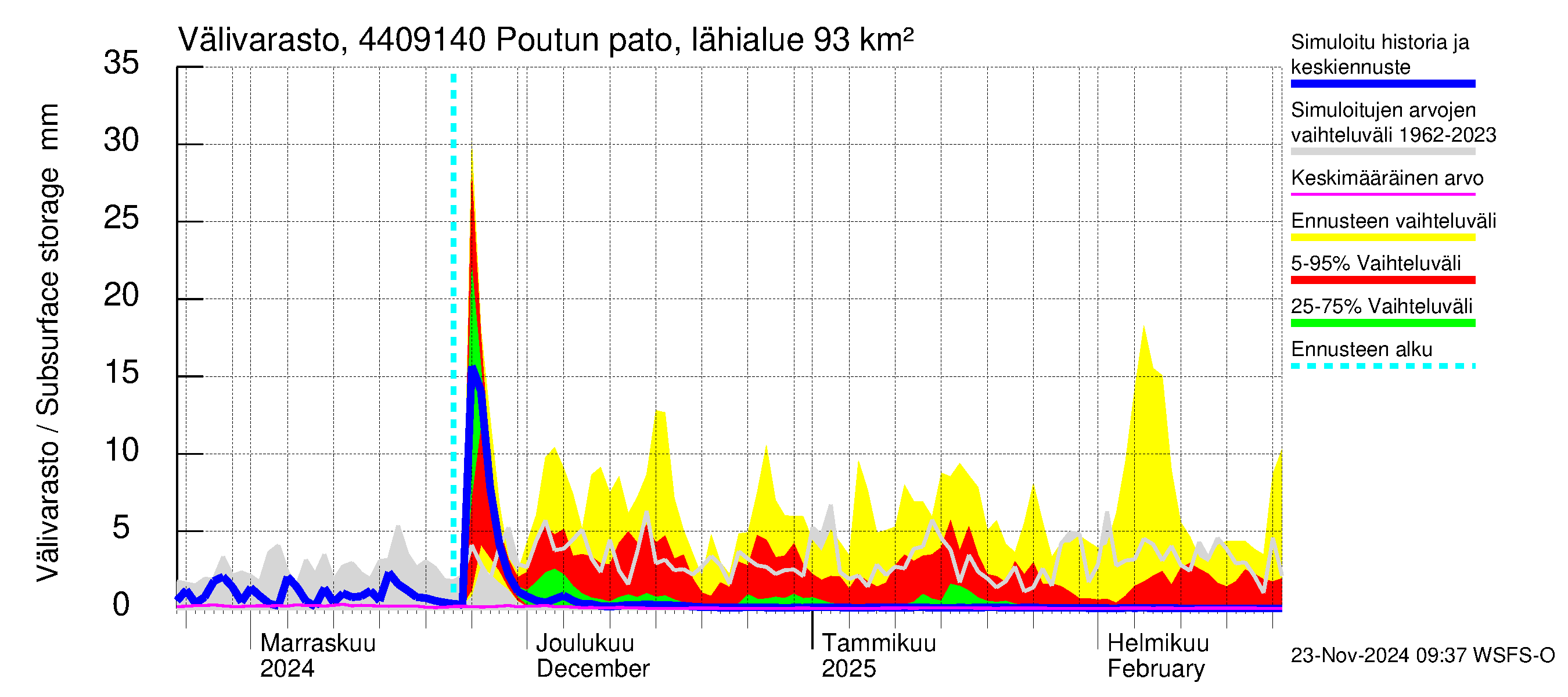 Lapuanjoen vesistöalue - Poutun pato: Välivarasto