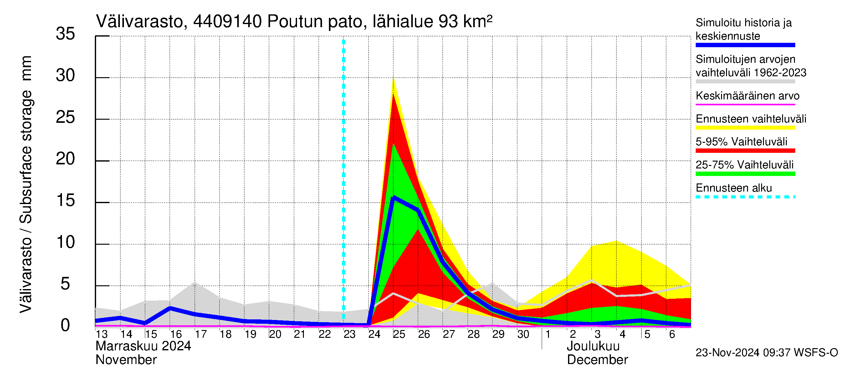 Lapuanjoen vesistöalue - Poutun pato: Välivarasto