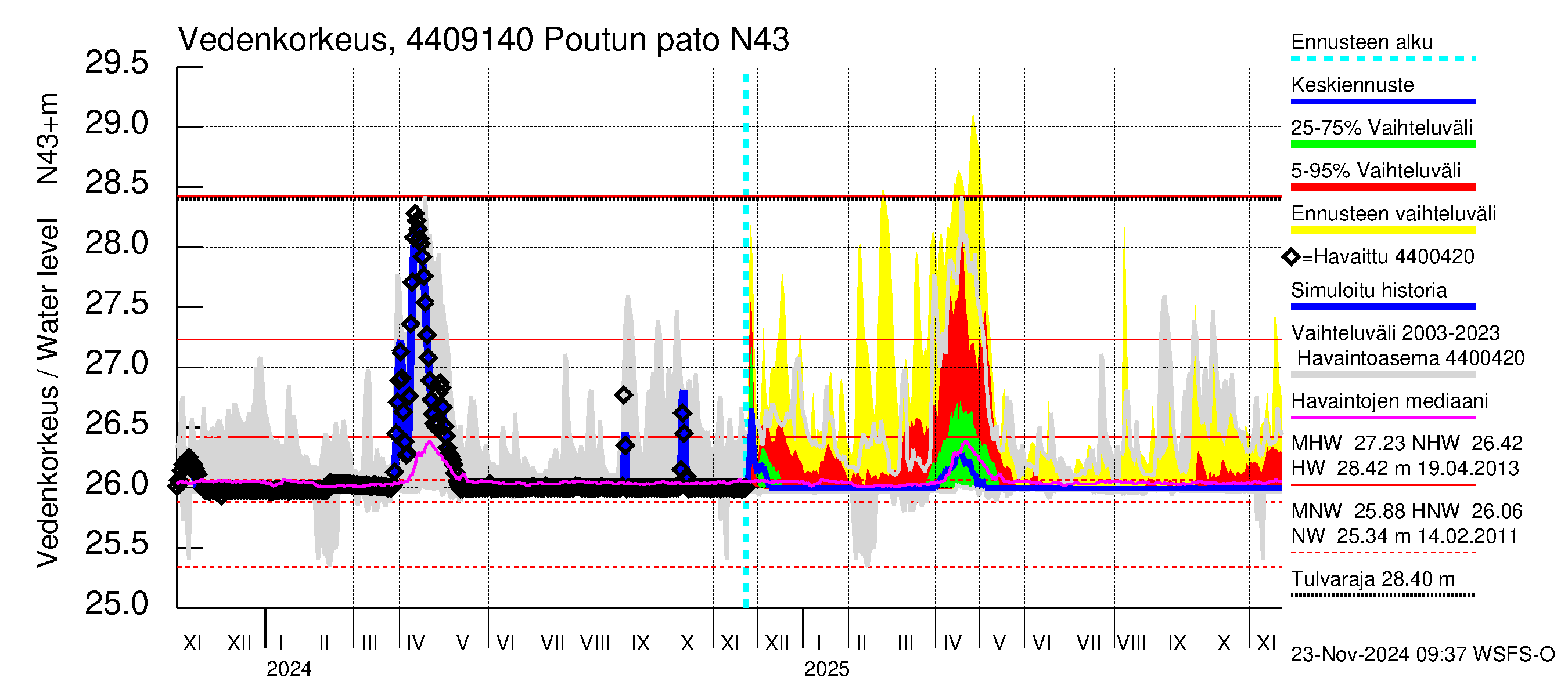 Lapuanjoen vesistöalue - Poutun pato: Vedenkorkeus - jakaumaennuste