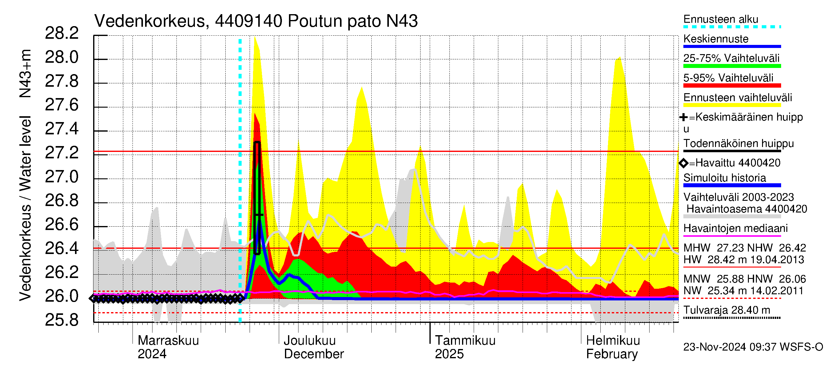 Lapuanjoen vesistöalue - Poutun pato: Vedenkorkeus - jakaumaennuste