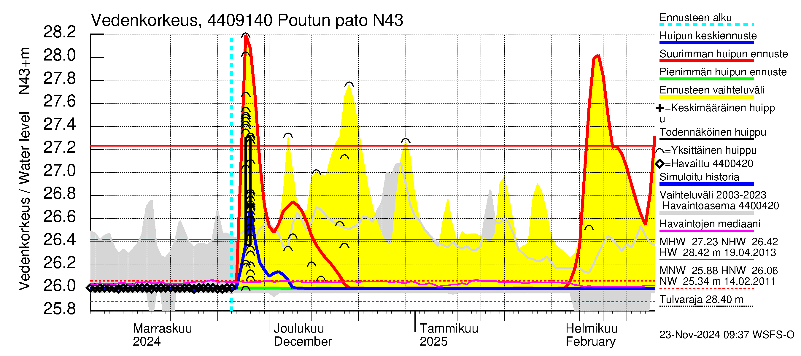 Lapuanjoen vesistöalue - Poutun pato: Vedenkorkeus - huippujen keski- ja ääriennusteet