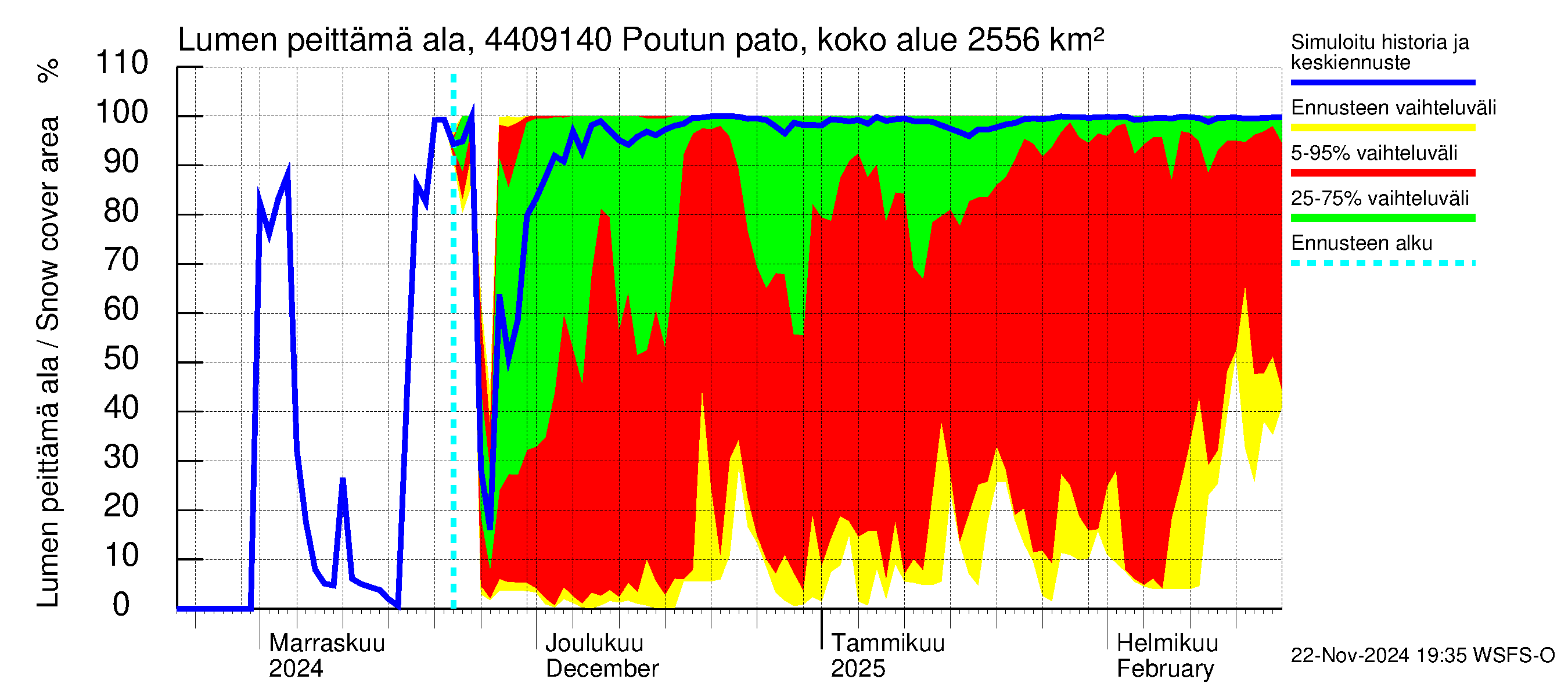 Lapuanjoen vesistöalue - Poutun pato: Lumen peittämä ala