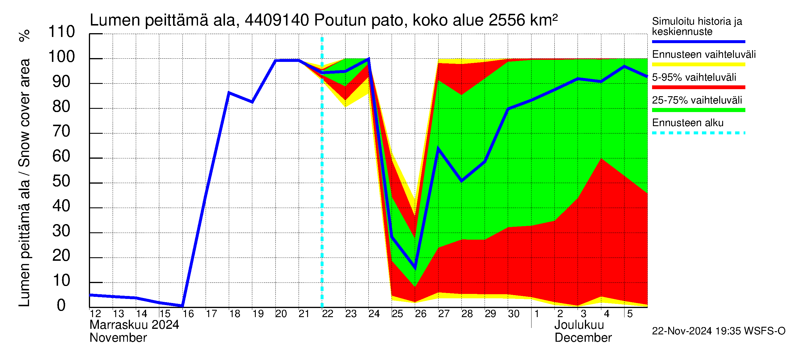 Lapuanjoen vesistöalue - Poutun pato: Lumen peittämä ala