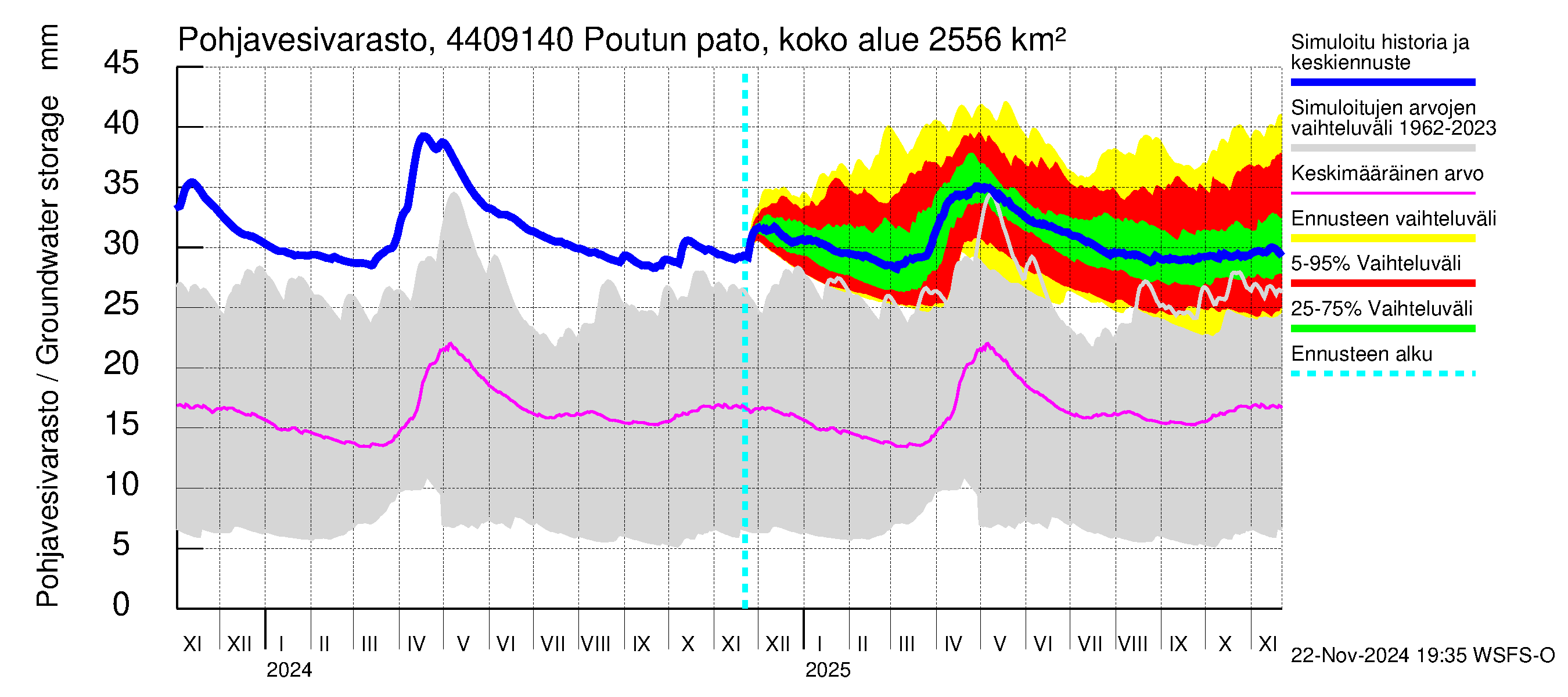 Lapuanjoen vesistöalue - Poutun pato: Pohjavesivarasto