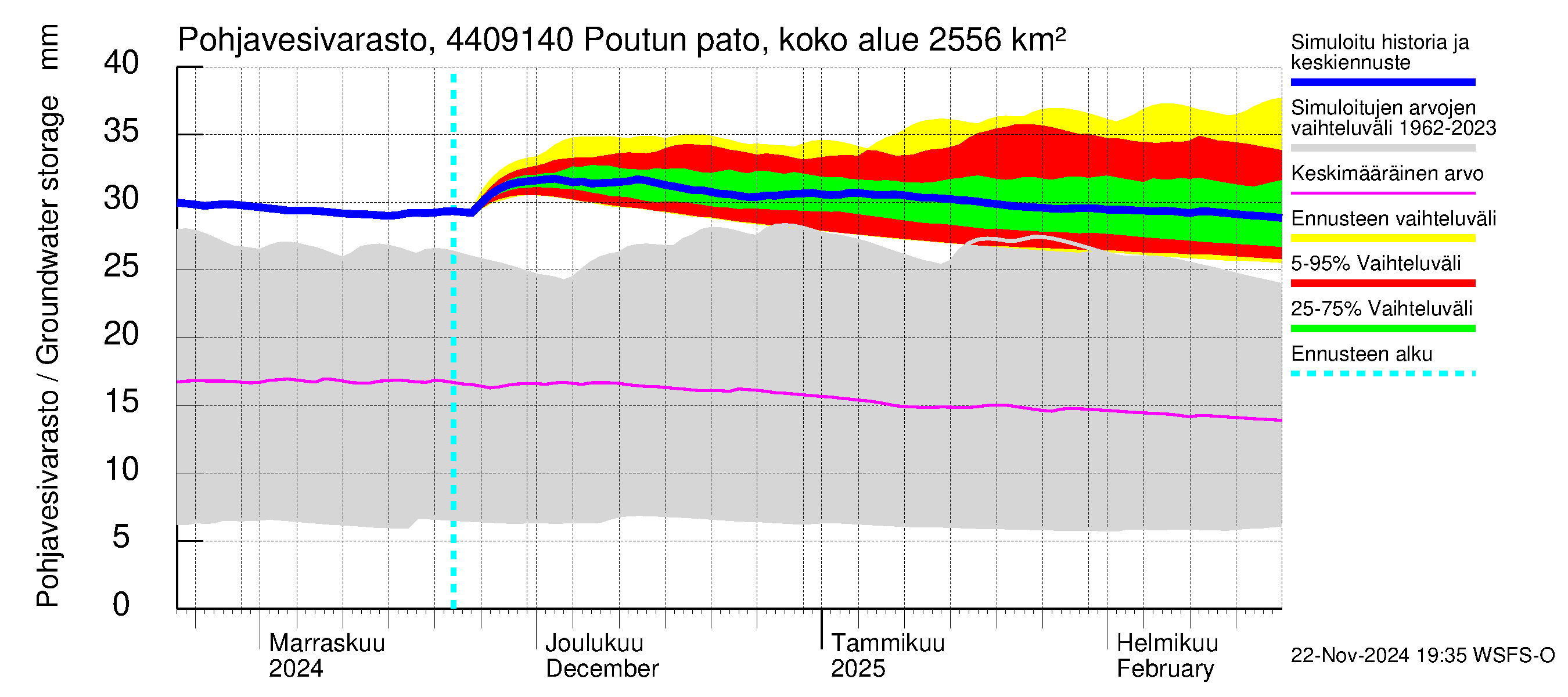 Lapuanjoen vesistöalue - Poutun pato: Pohjavesivarasto