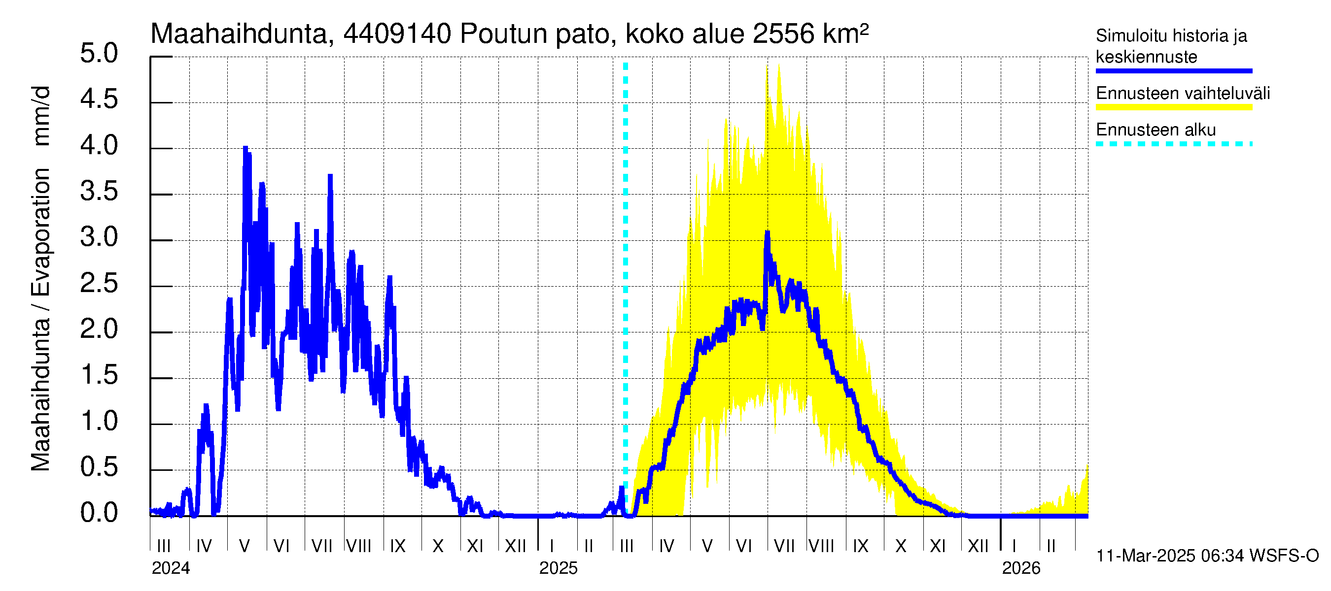 Lapuanjoen vesistöalue - Poutun pato: Haihdunta maa-alueelta