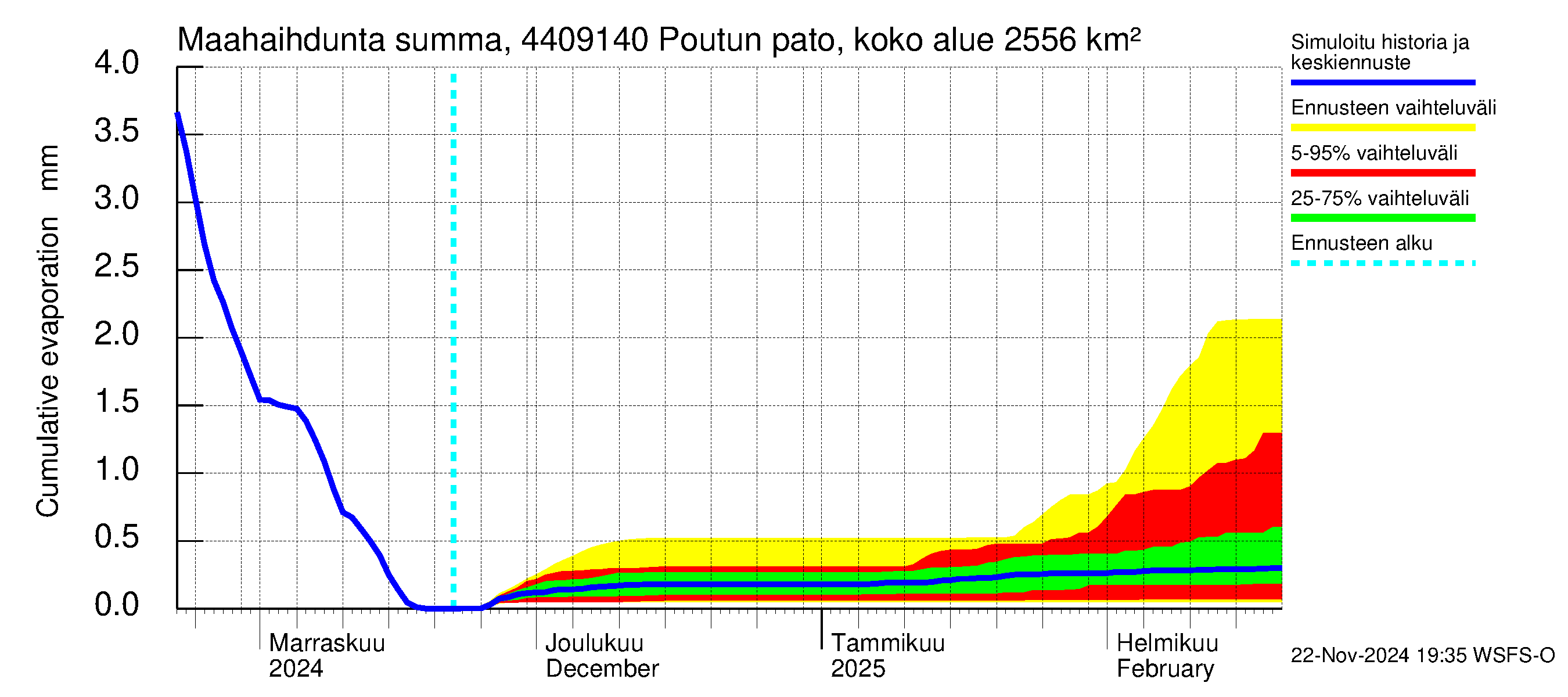 Lapuanjoen vesistöalue - Poutun pato: Haihdunta maa-alueelta - summa