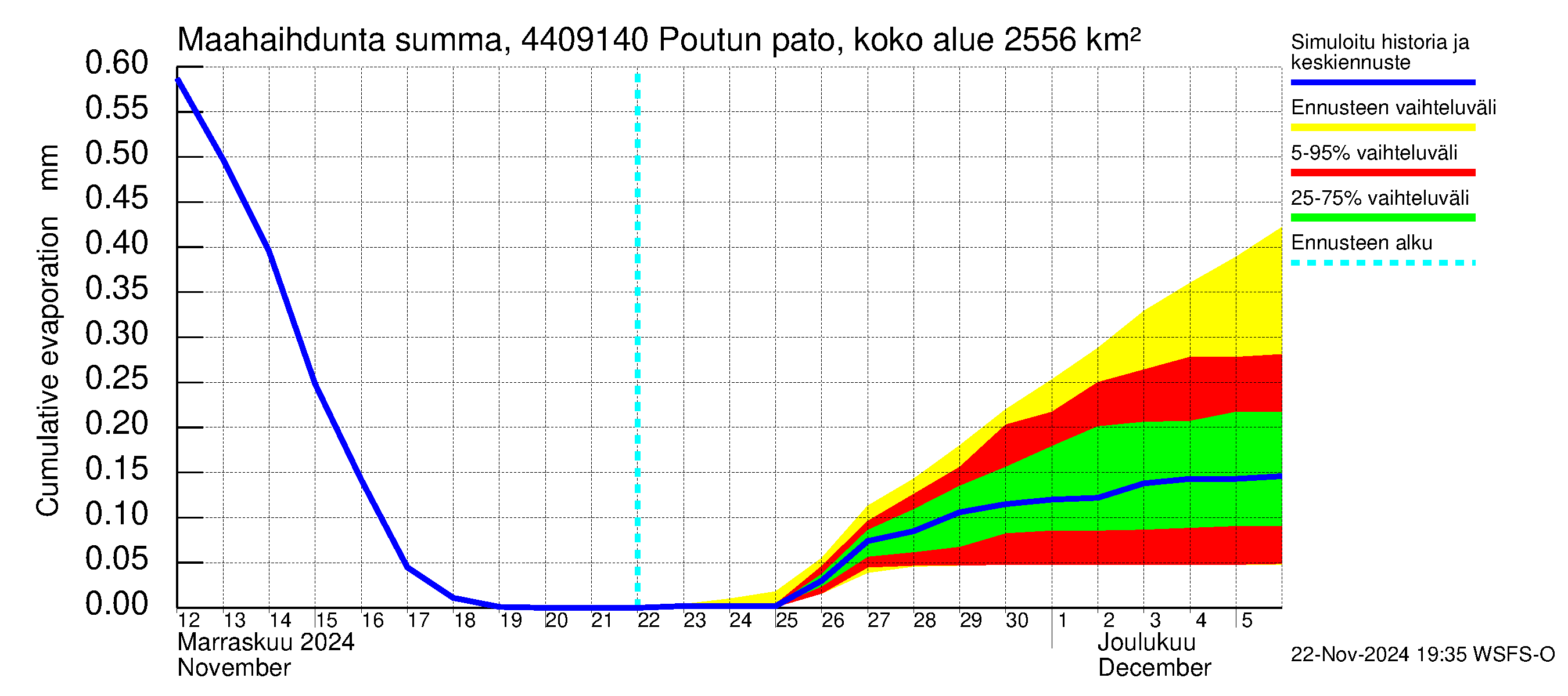 Lapuanjoen vesistöalue - Poutun pato: Haihdunta maa-alueelta - summa