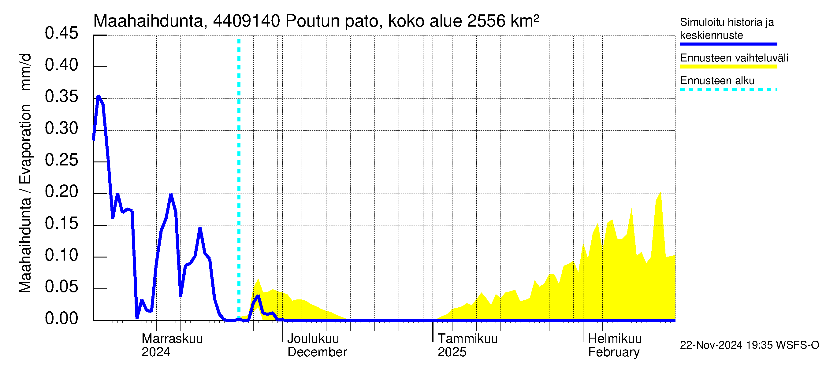 Lapuanjoen vesistöalue - Poutun pato: Haihdunta maa-alueelta