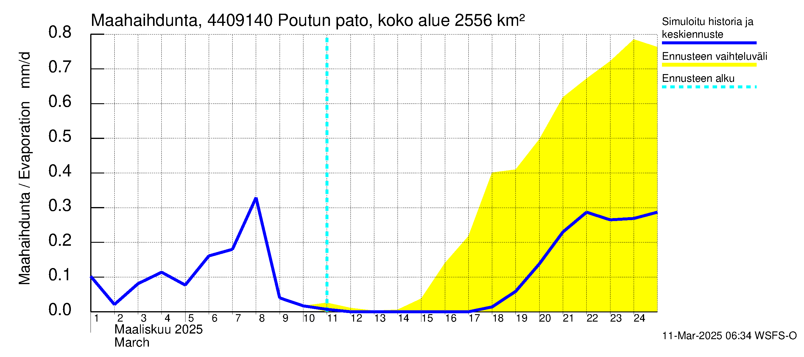 Lapuanjoen vesistöalue - Poutun pato: Haihdunta maa-alueelta