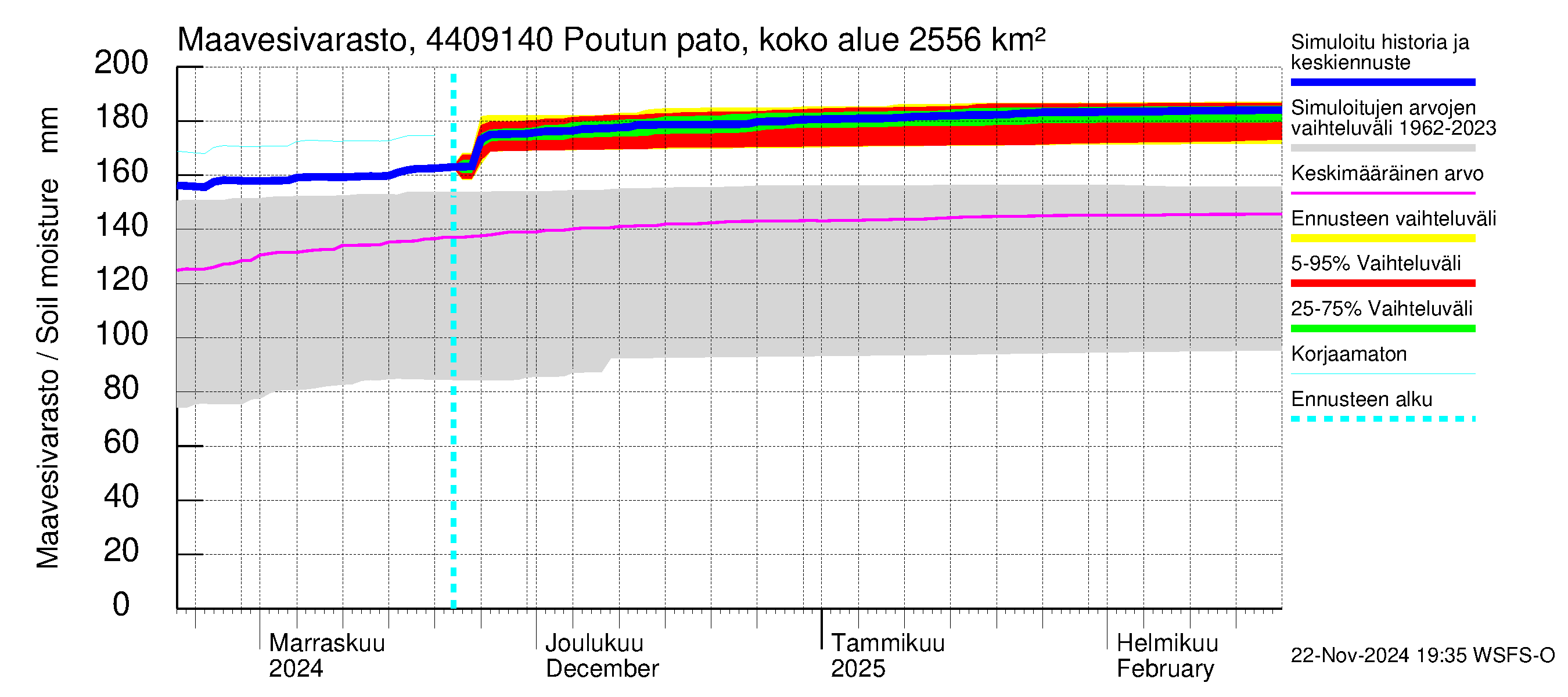 Lapuanjoen vesistöalue - Poutun pato: Maavesivarasto