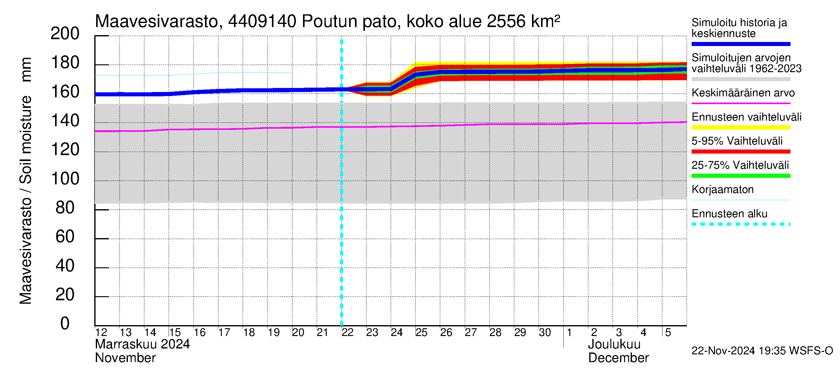 Lapuanjoen vesistöalue - Poutun pato: Maavesivarasto